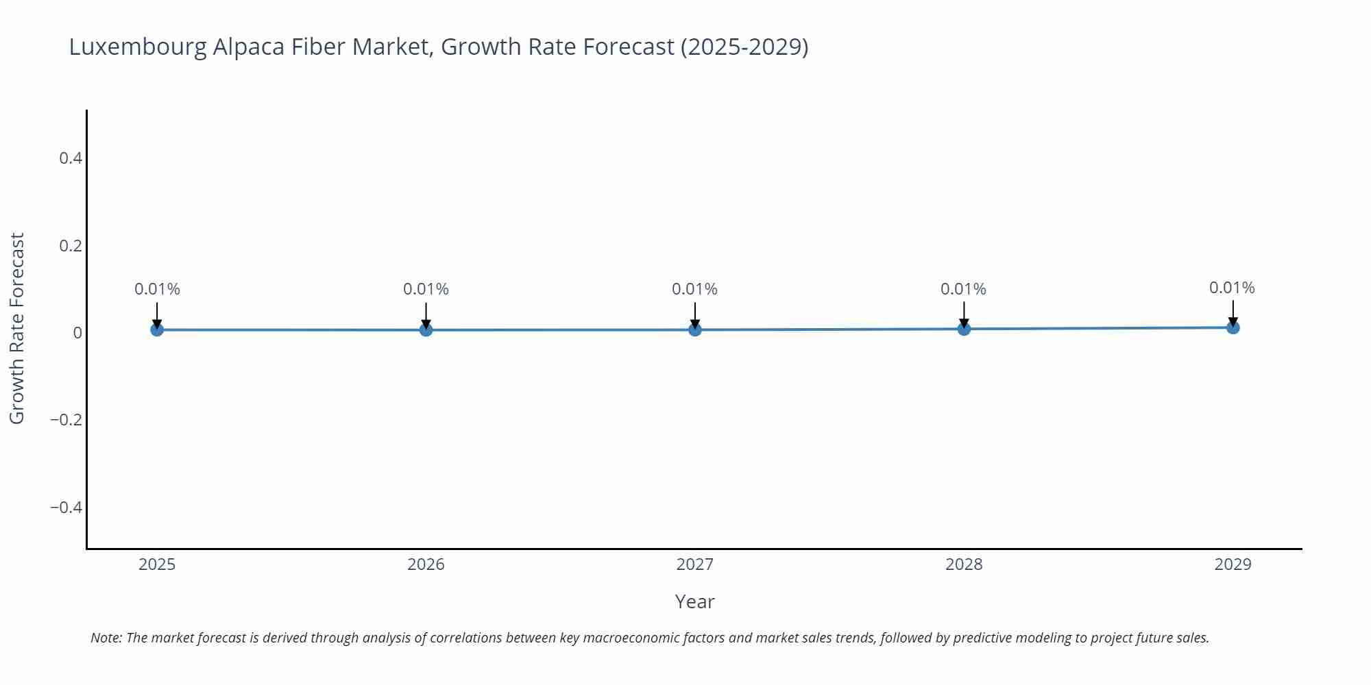Luxembourg Alpaca Fiber Market Growth Rate