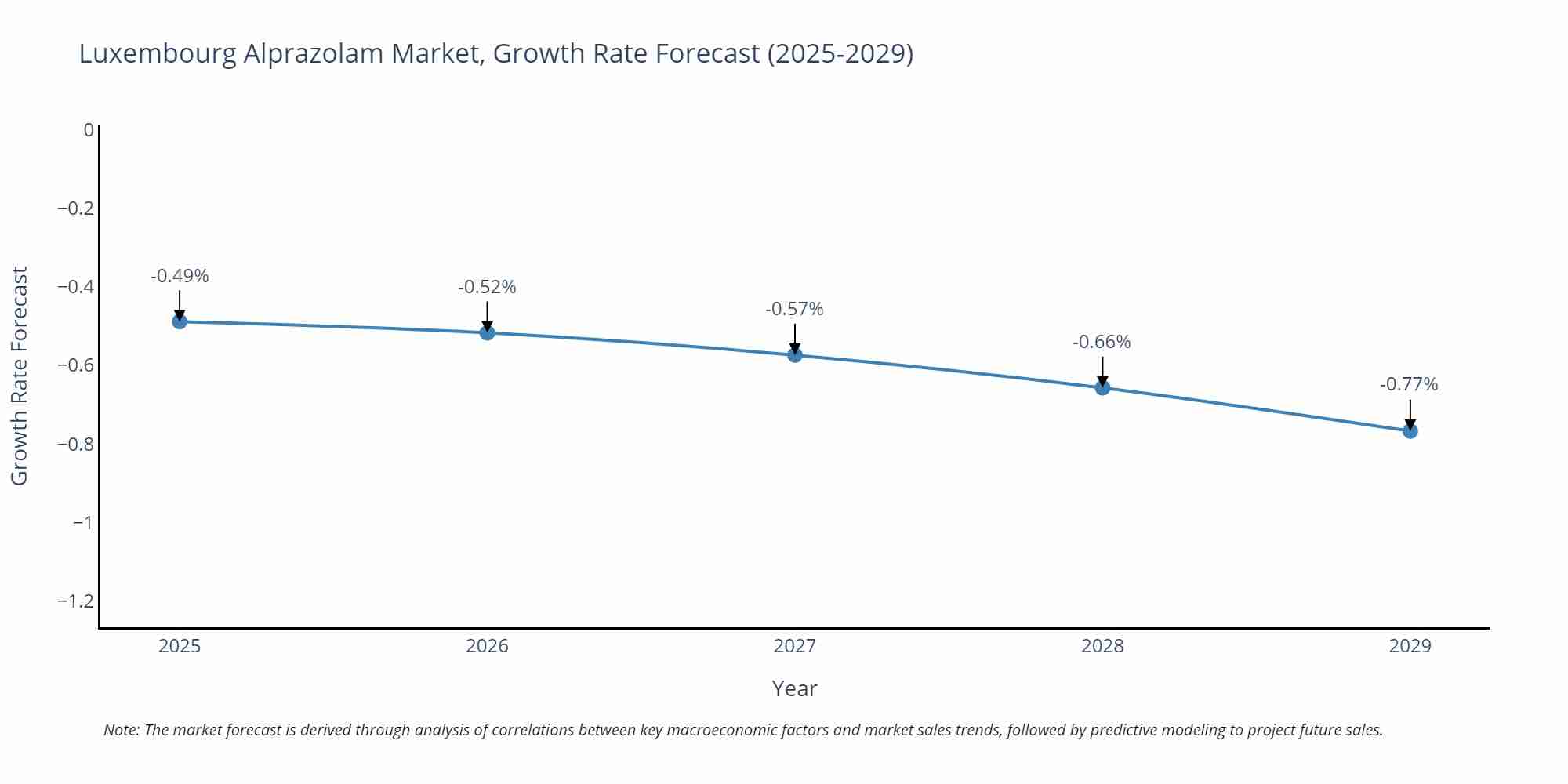 Luxembourg Alprazolam Market Growth Rate