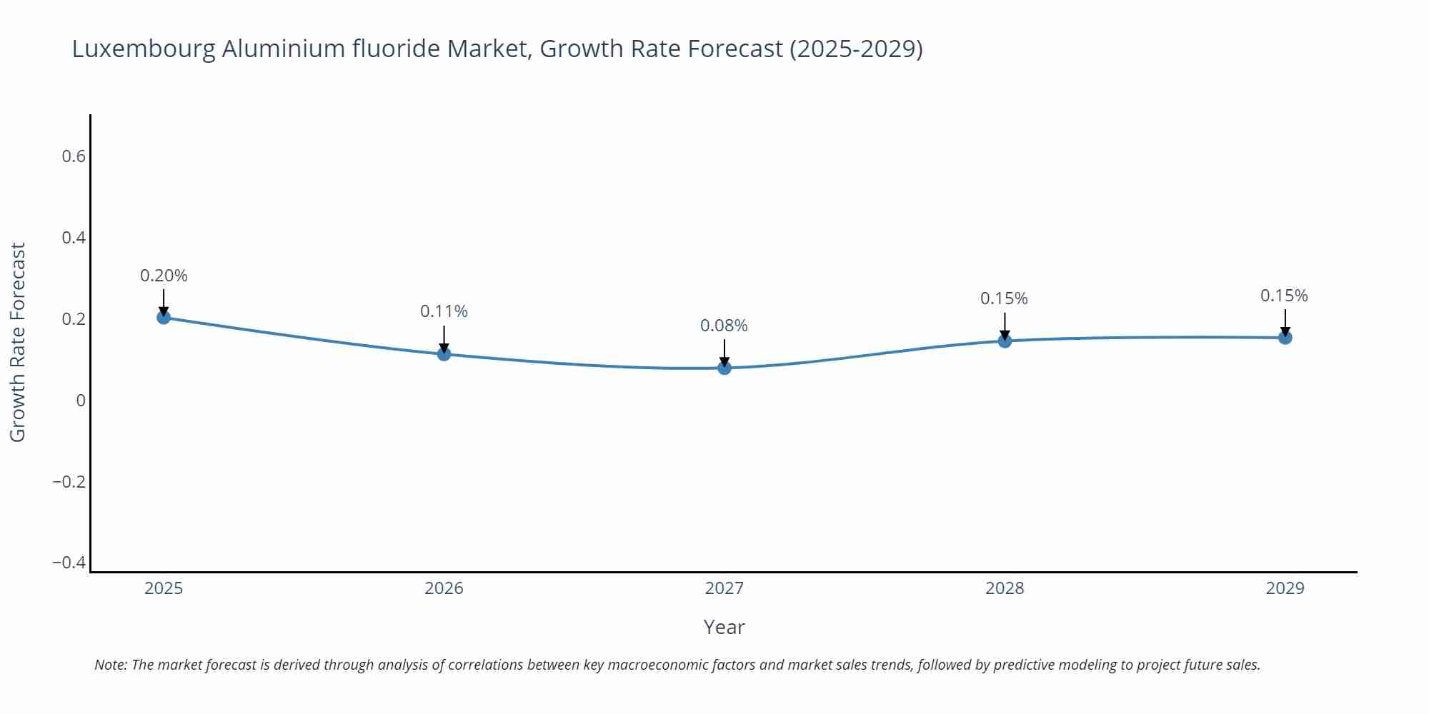 Luxembourg Aluminium fluoride Market Growth Rate