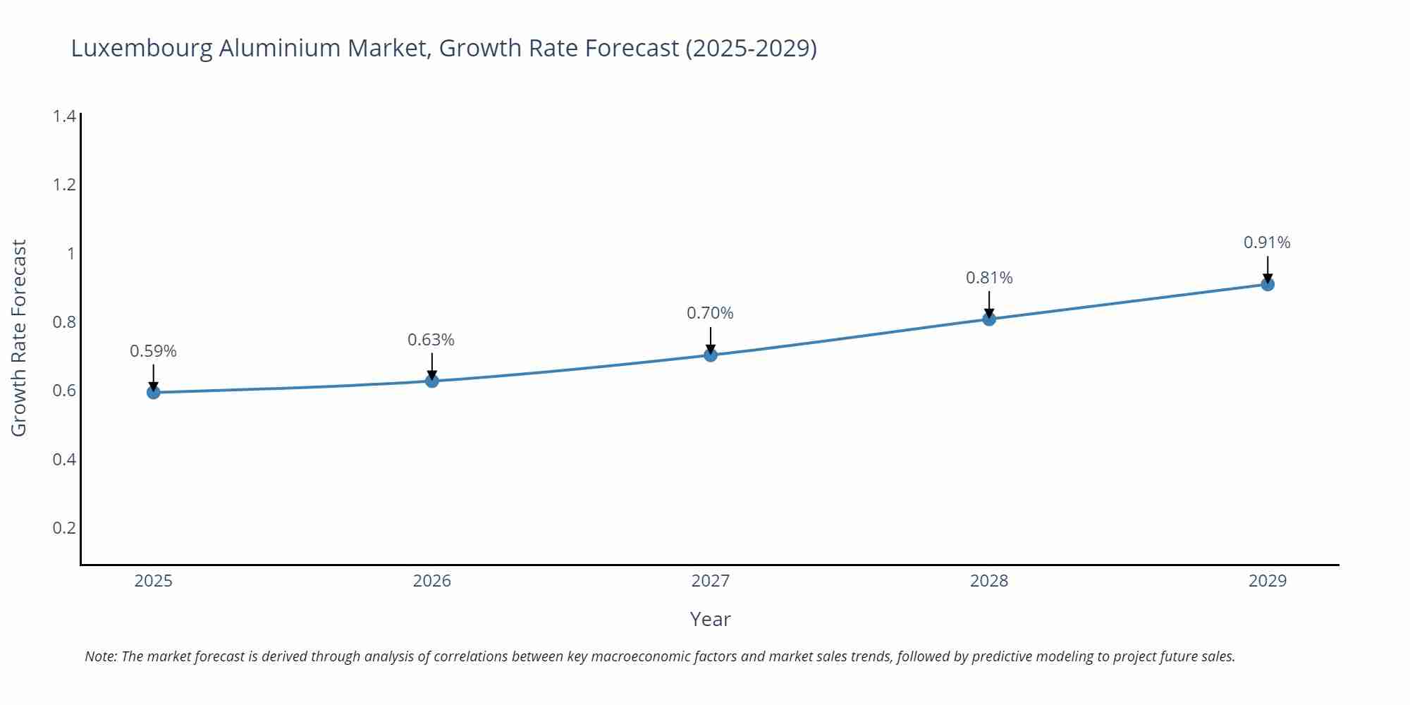 Luxembourg Aluminium Market Growth Rate