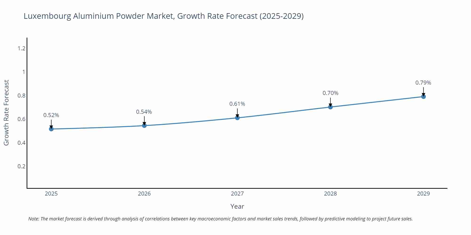 Luxembourg Aluminium Powder Market Growth Rate