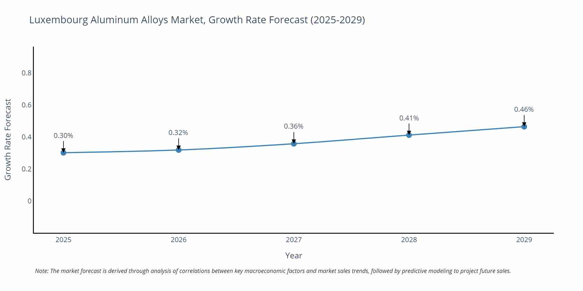 Luxembourg Aluminum Alloys Market Growth Rate