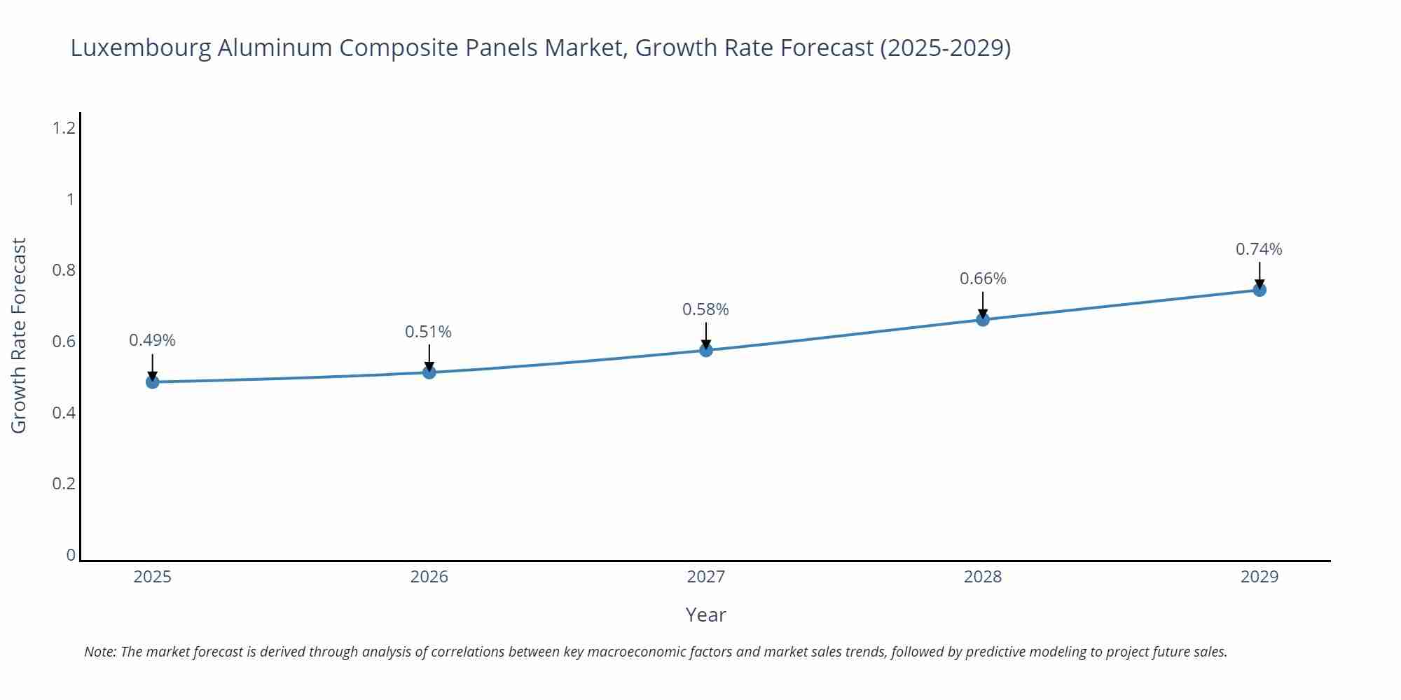 Luxembourg Aluminum Composite Panels Market Growth Rate