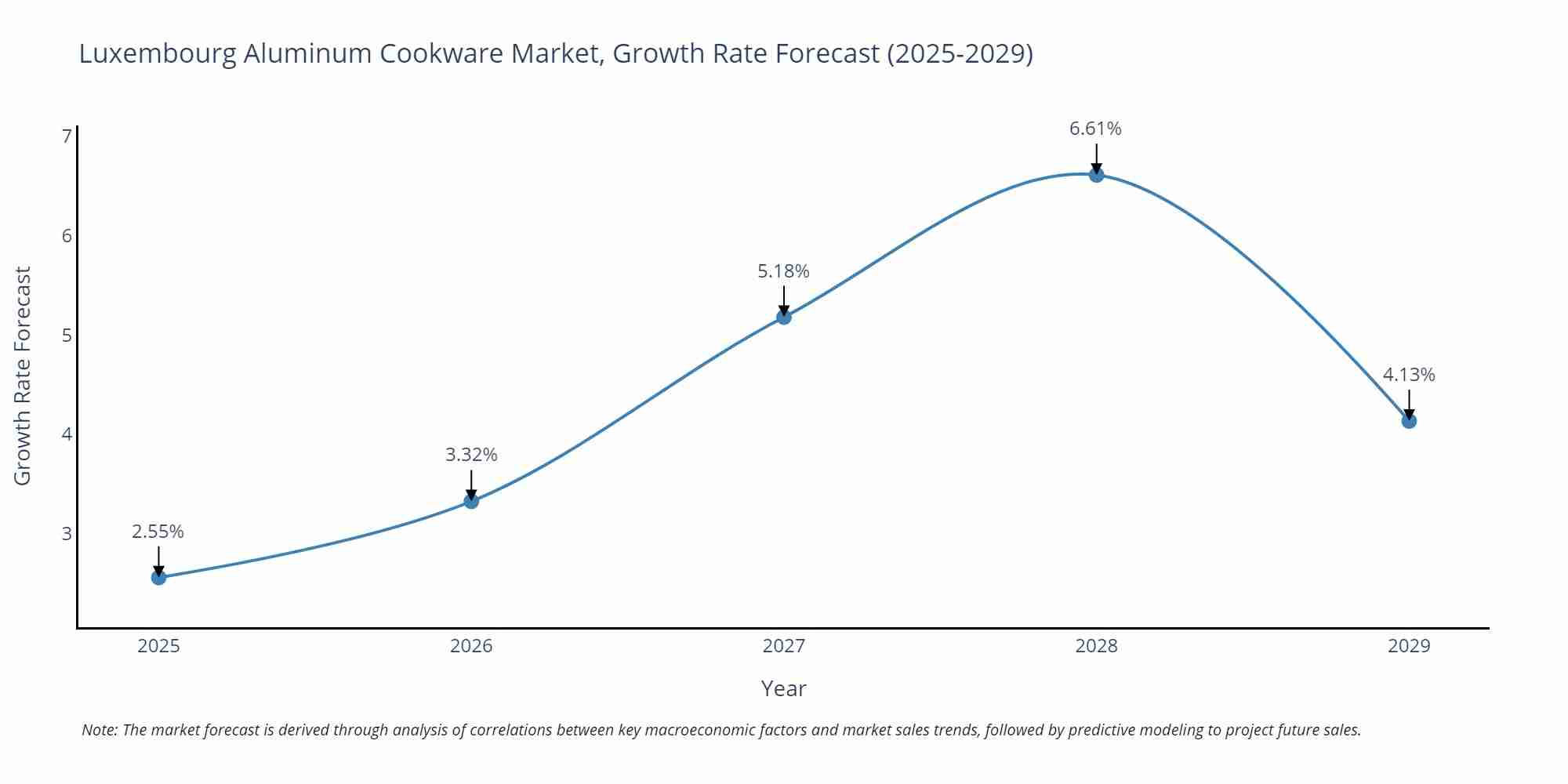 Luxembourg Aluminum Cookware Market Growth Rate