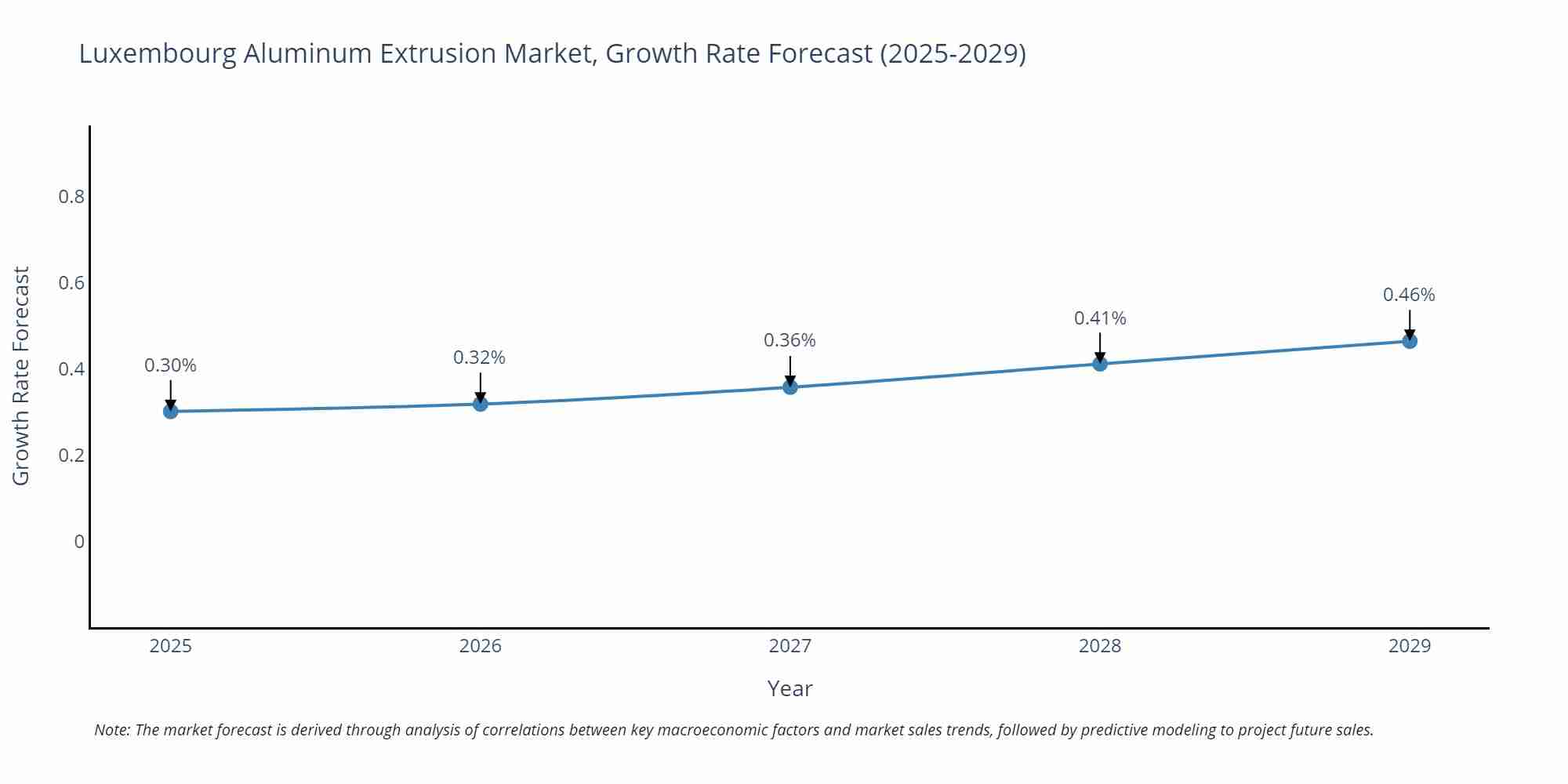 Luxembourg Aluminum Extrusion Market Growth Rate