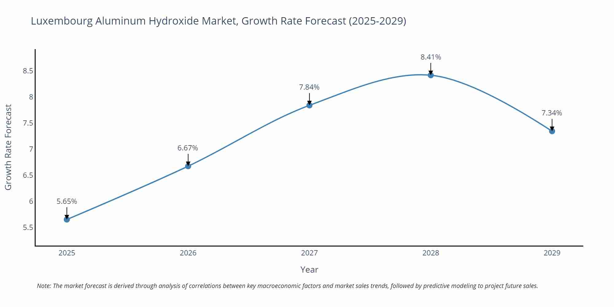 Luxembourg Aluminum Hydroxide Market Growth Rate