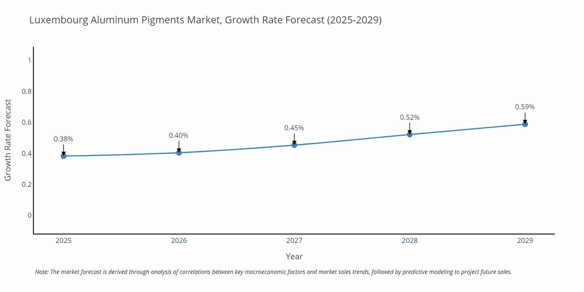 Luxembourg Aluminum Pigments Market Growth Rate
