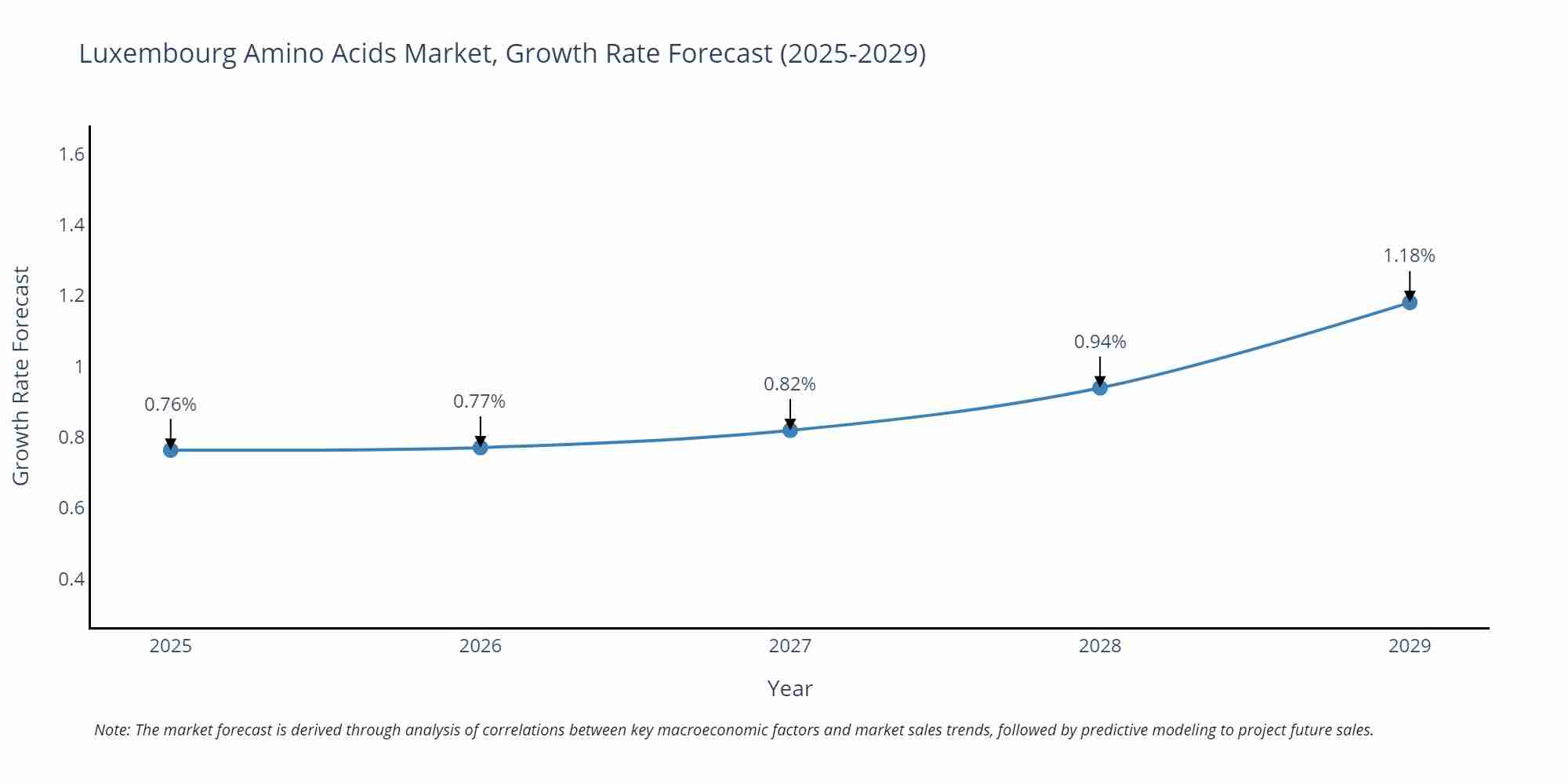 Luxembourg Amino Acids Market Growth Rate