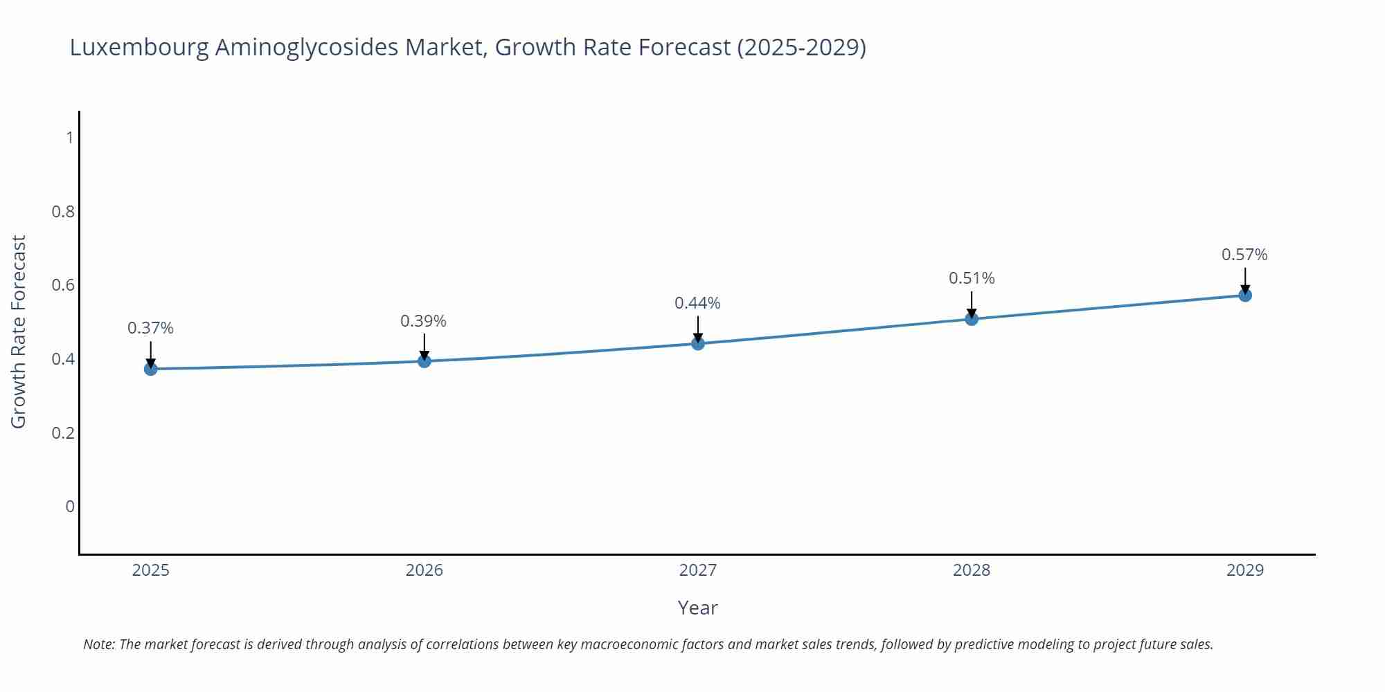 Luxembourg Aminoglycosides Market Growth Rate