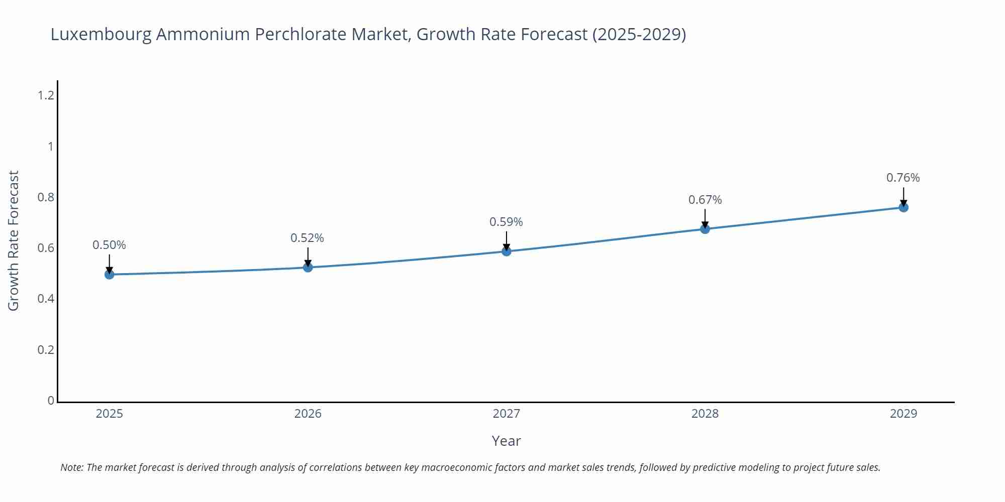 Luxembourg Ammonium Perchlorate Market Growth Rate