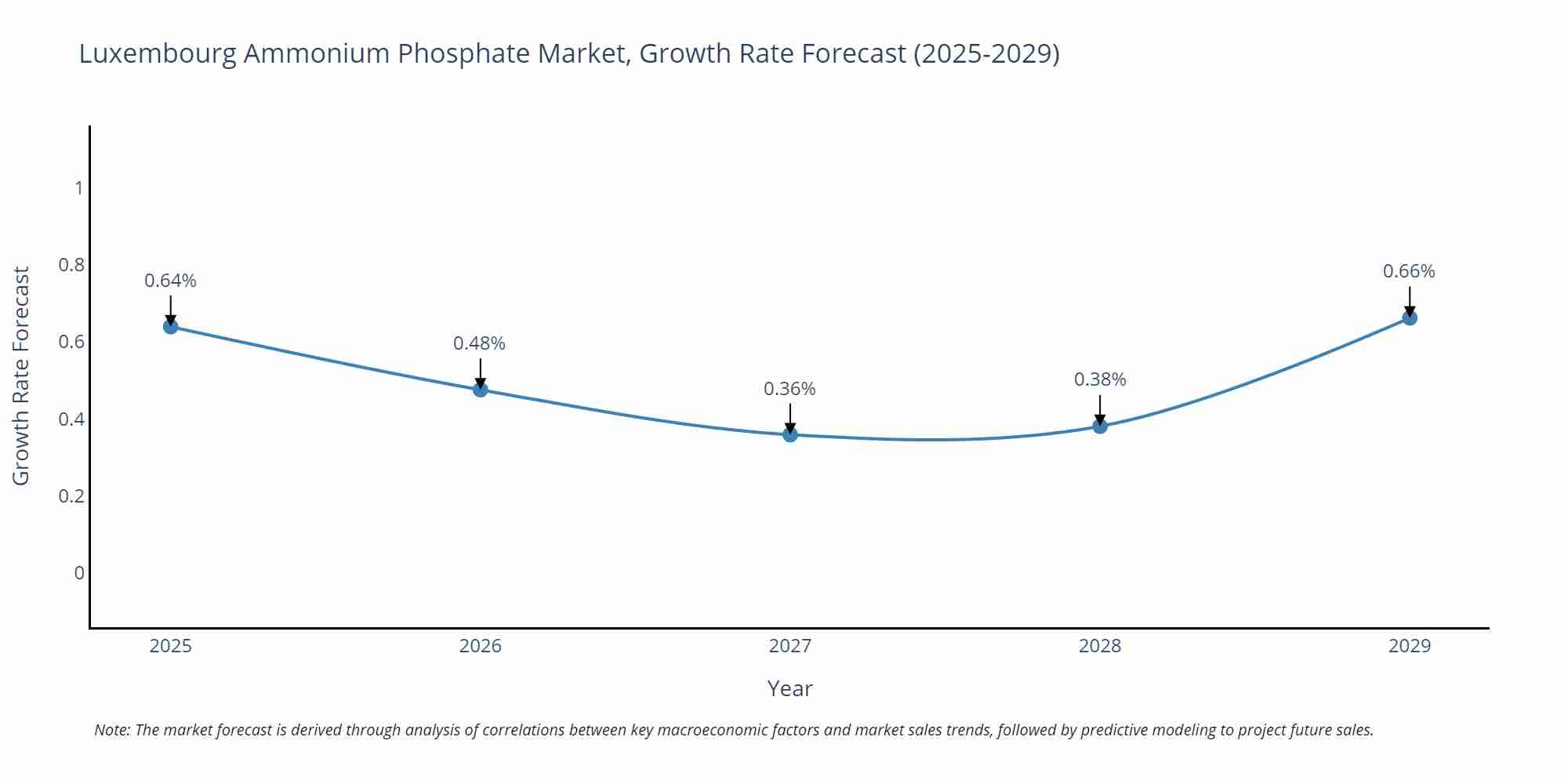 Luxembourg Ammonium Phosphate Market Growth Rate