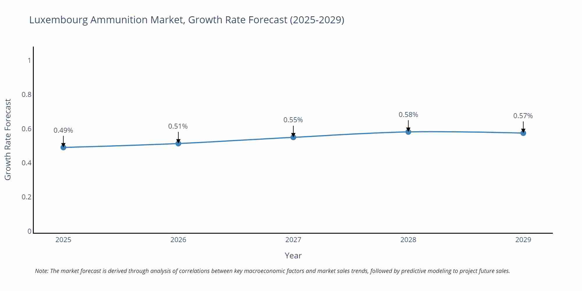Luxembourg Ammunition Market Growth Rate