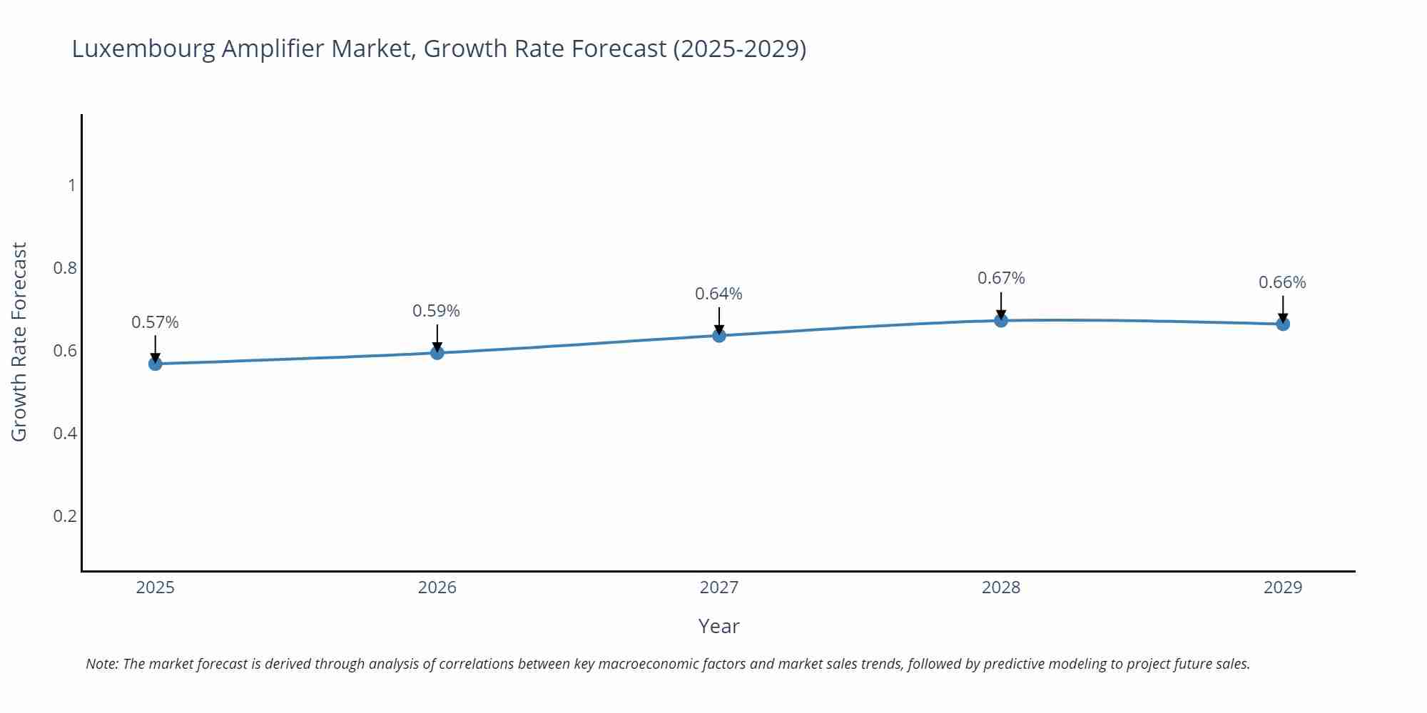 Luxembourg Amplifier Market Growth Rate