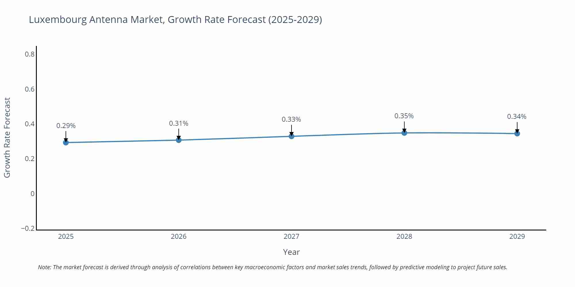 Luxembourg Antenna Market Growth Rate
