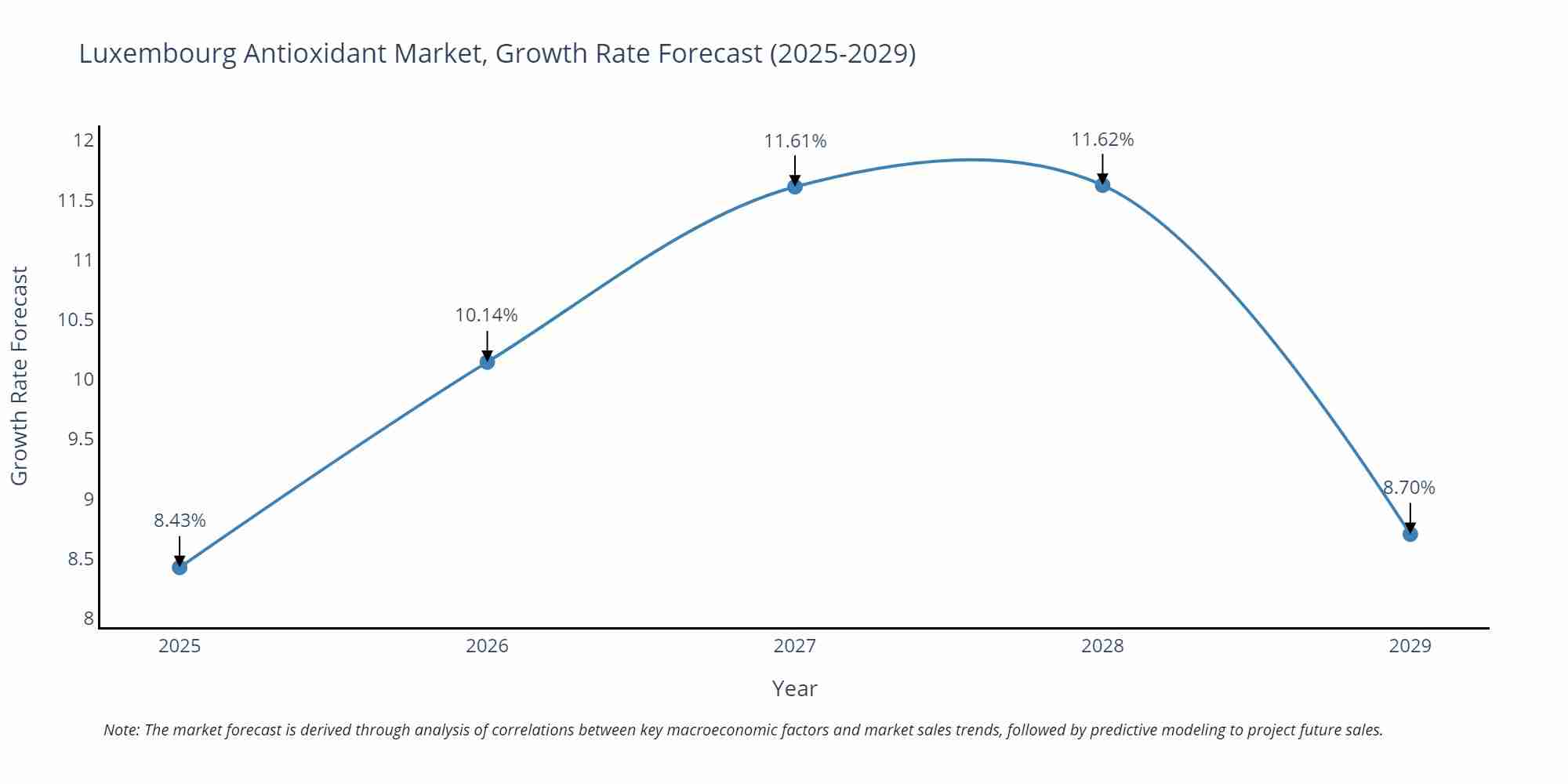 Luxembourg Antioxidant Market Growth Rate