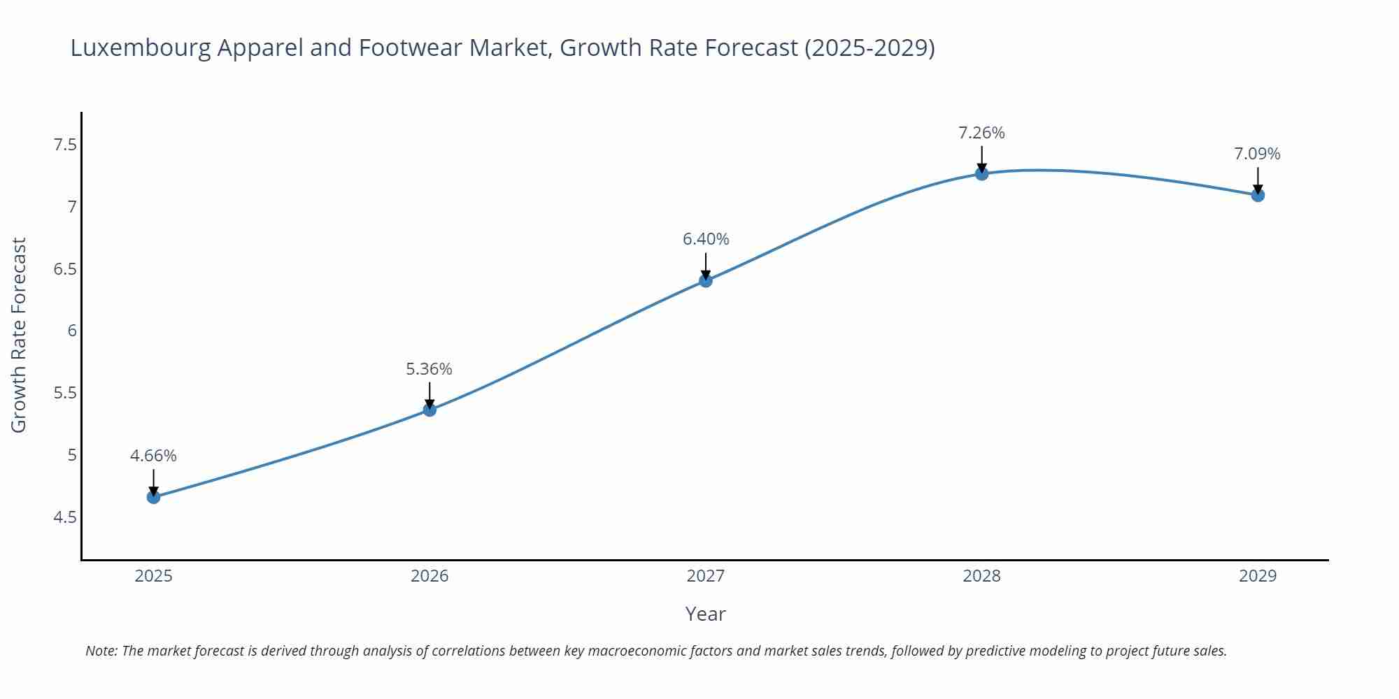 Luxembourg Apparel and Footwear Market Size Growth Rate