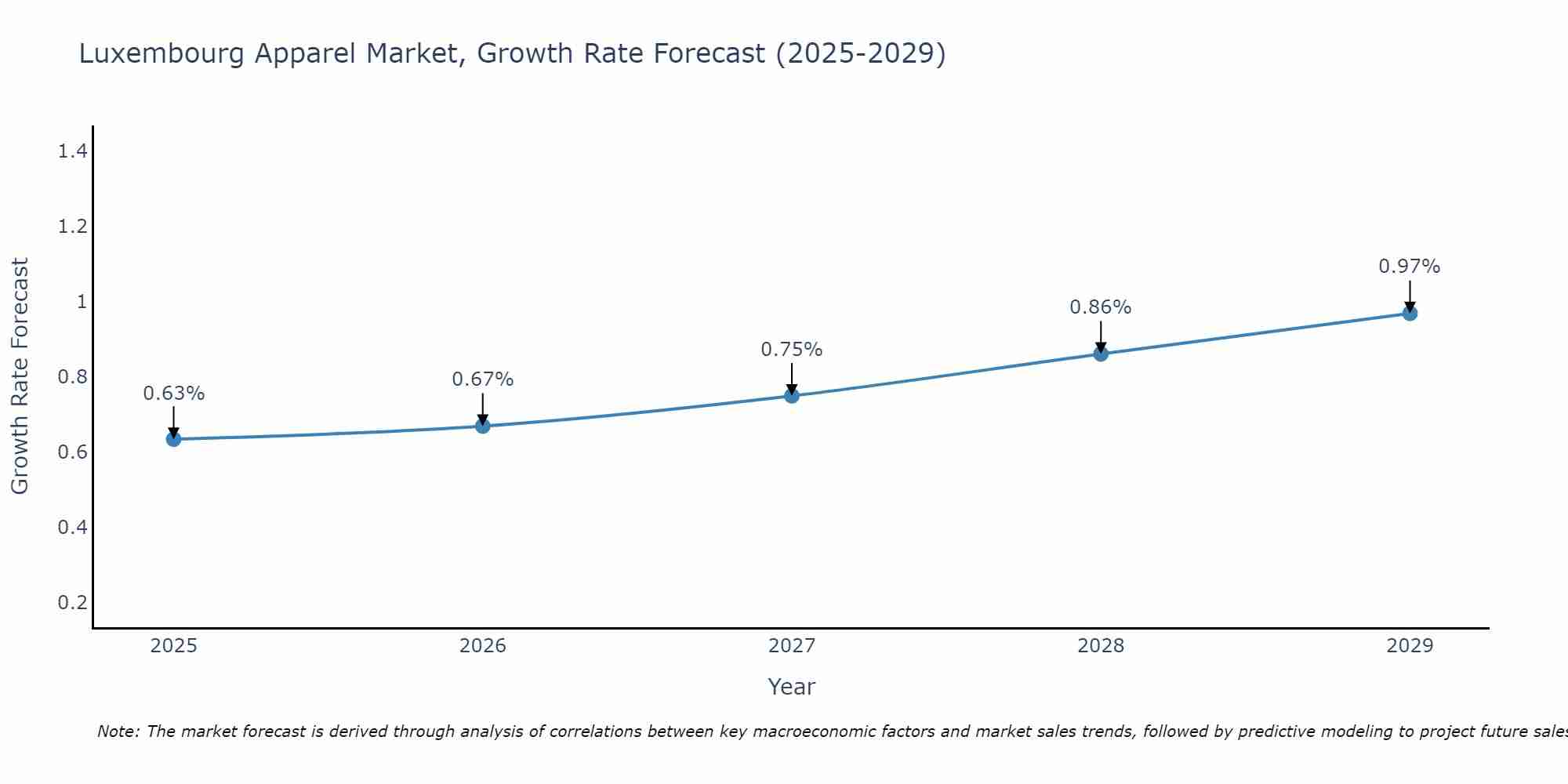 Luxembourg Apparel Market Growth Rate