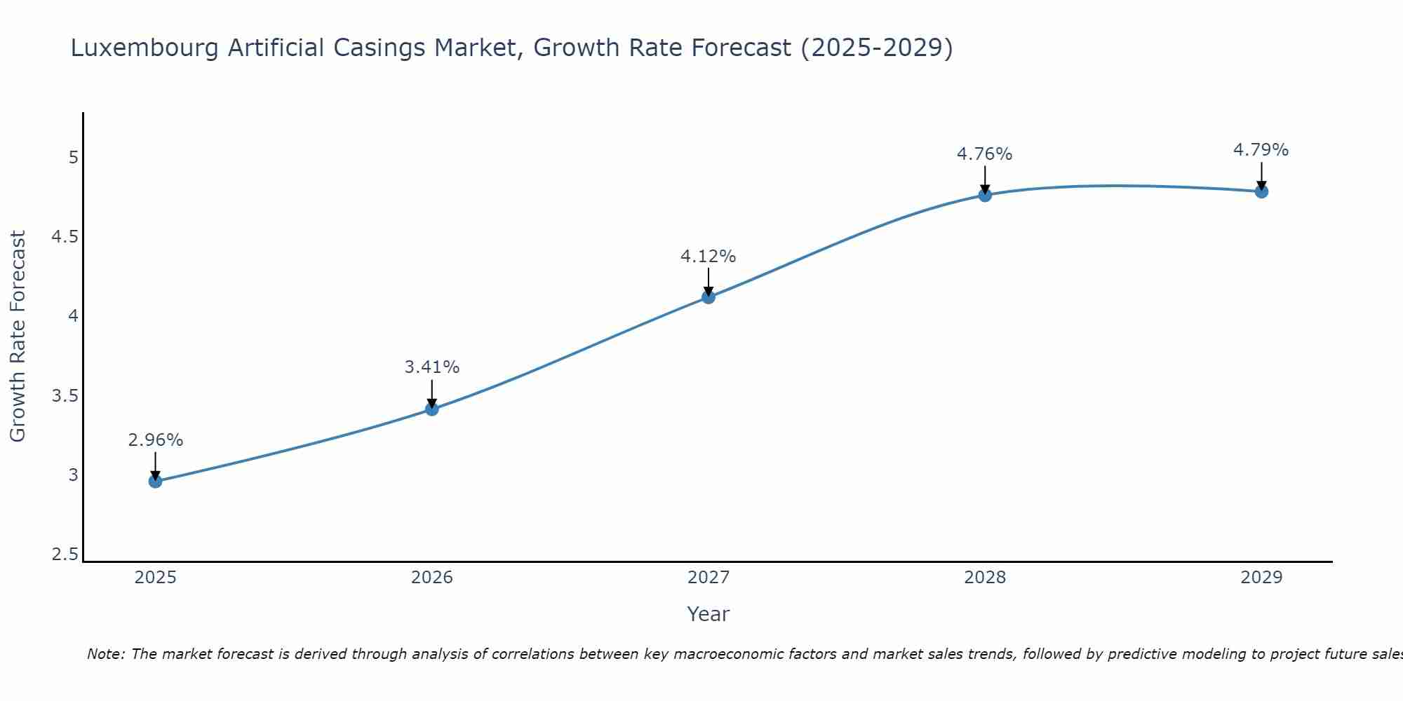 Luxembourg Artificial Casings Market Growth Rate