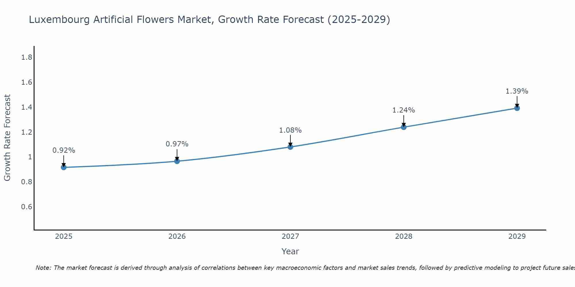 Luxembourg Artificial Flowers Market Growth Rate