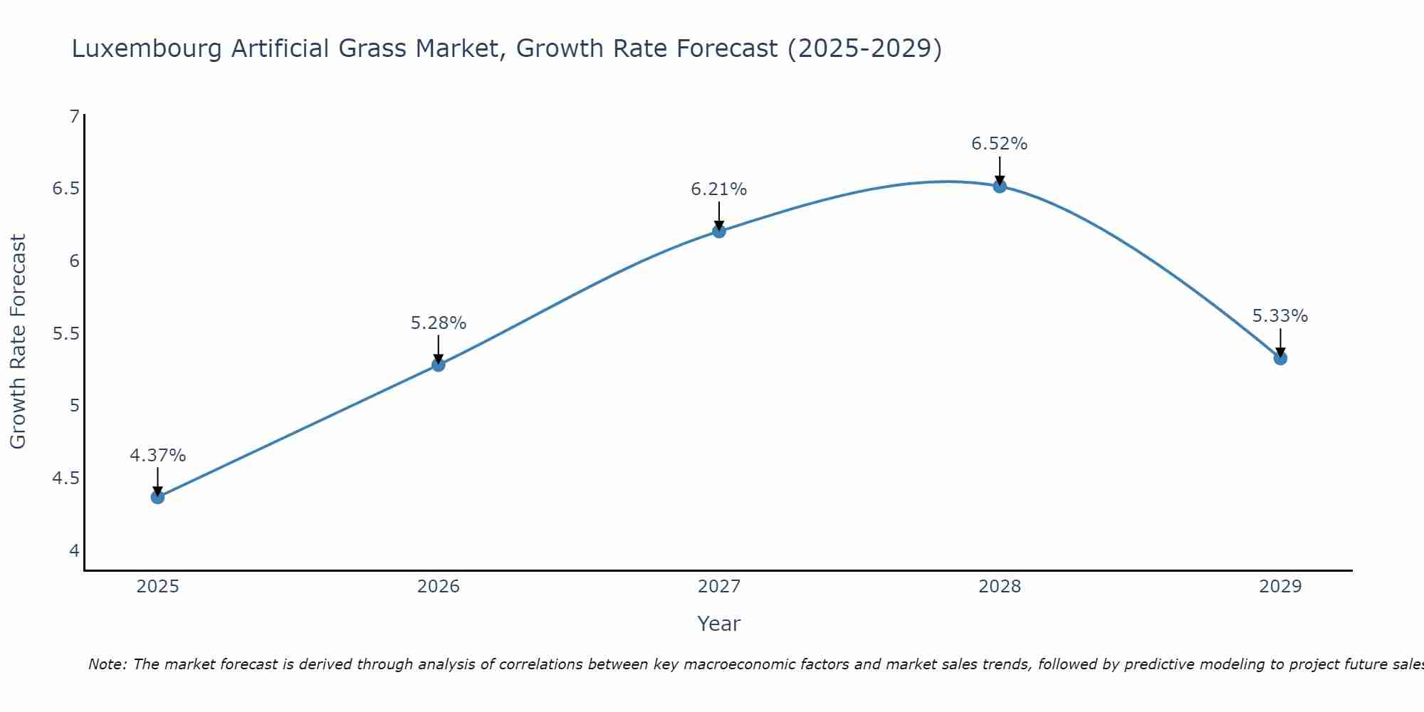 Luxembourg Artificial Grass Market Growth Rate
