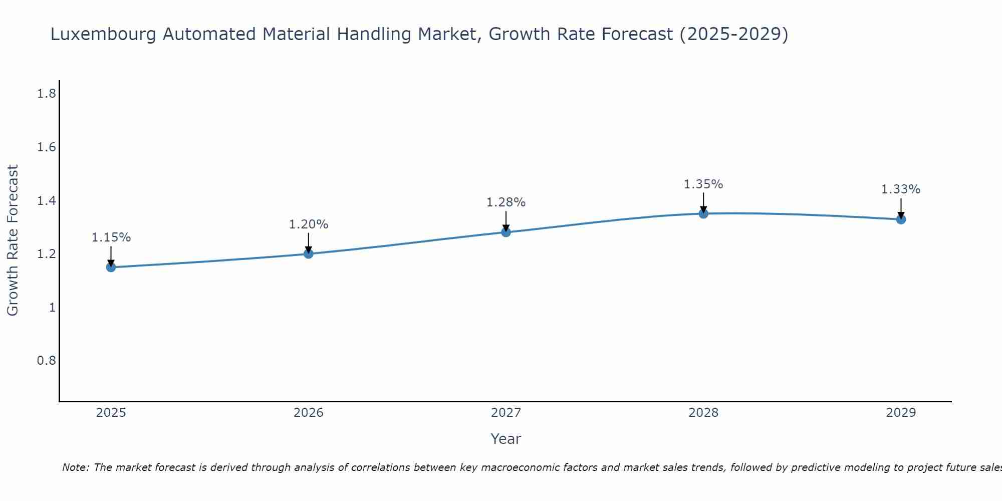 Luxembourg Automated Material Handling Market Growth Rate