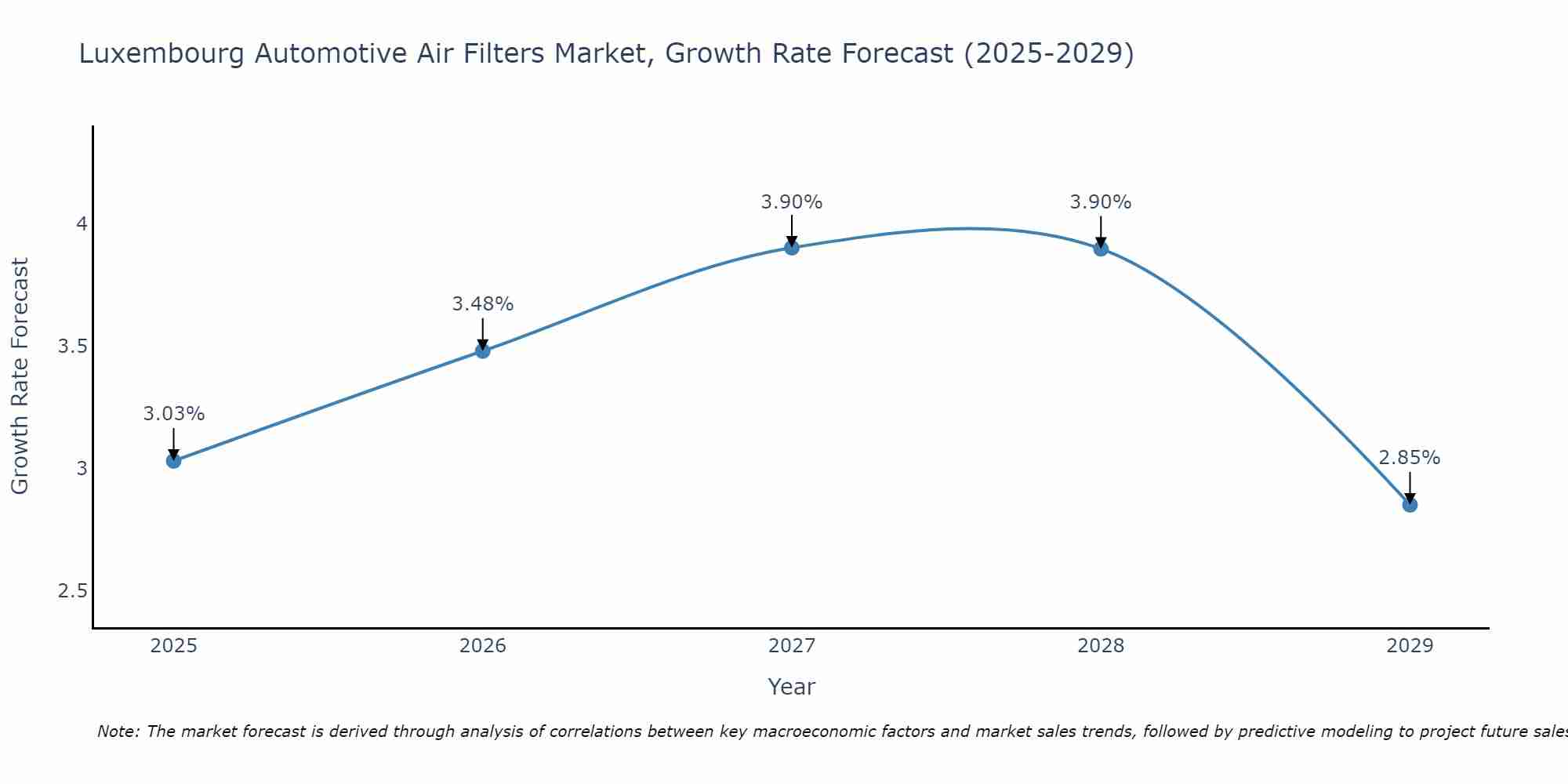 Luxembourg Automotive Air Filters Market Growth Rate