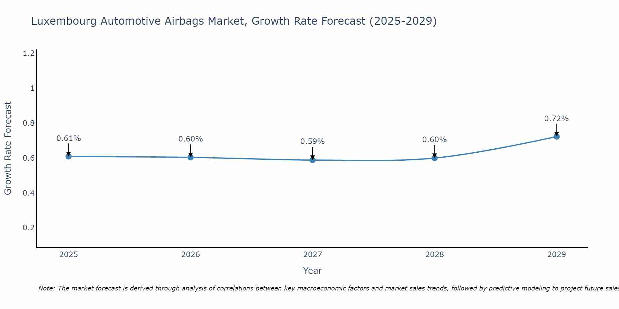 Luxembourg Automotive Airbags Market Growth Rate