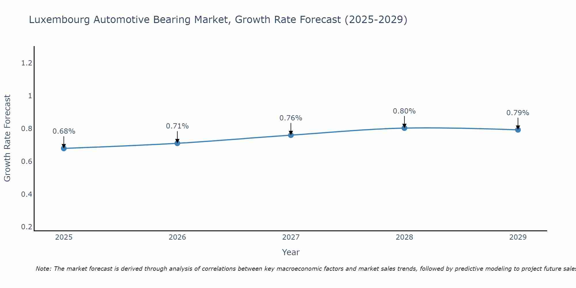 Luxembourg Automotive Bearing Market Growth Rate