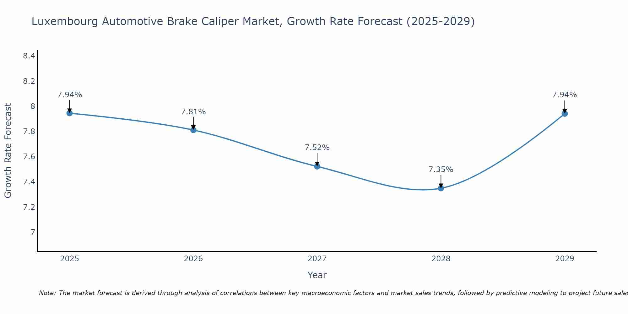 Luxembourg Automotive Brake Caliper Market Growth Rate