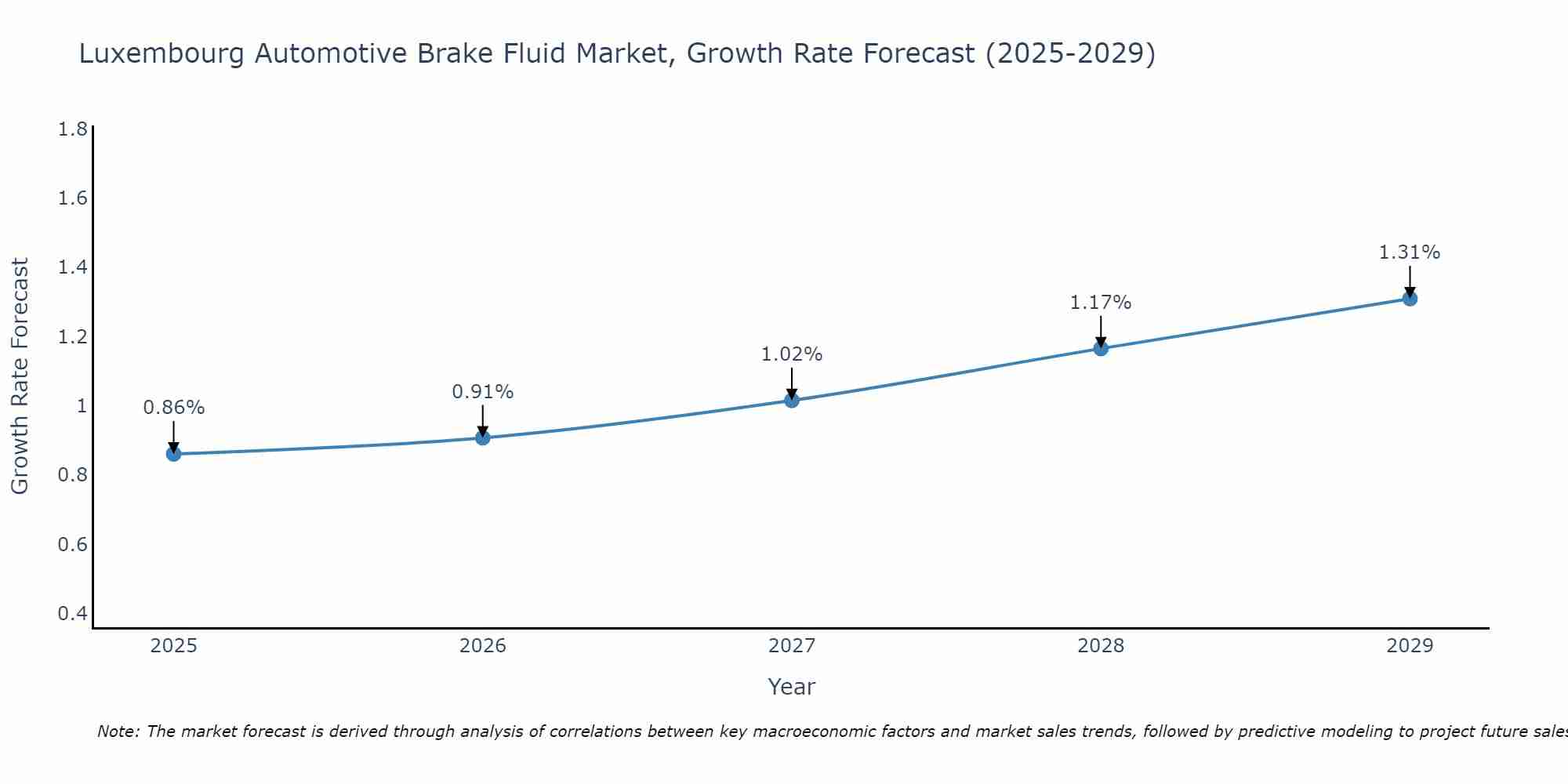 Luxembourg Automotive Brake Fluid Market Growth Rate