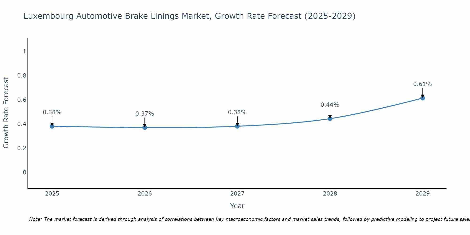 Luxembourg Automotive Brake Linings Market Growth Rate