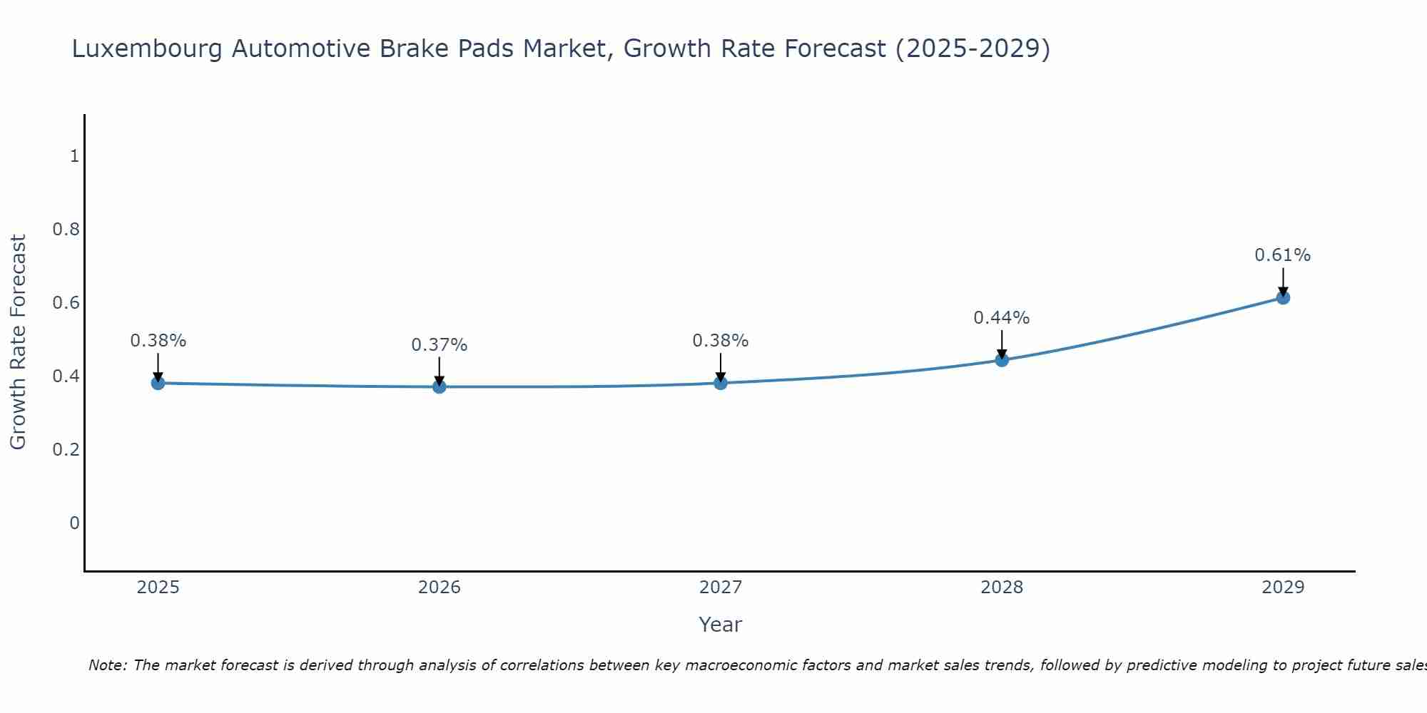 Luxembourg Automotive Brake Pads Market Growth Rate