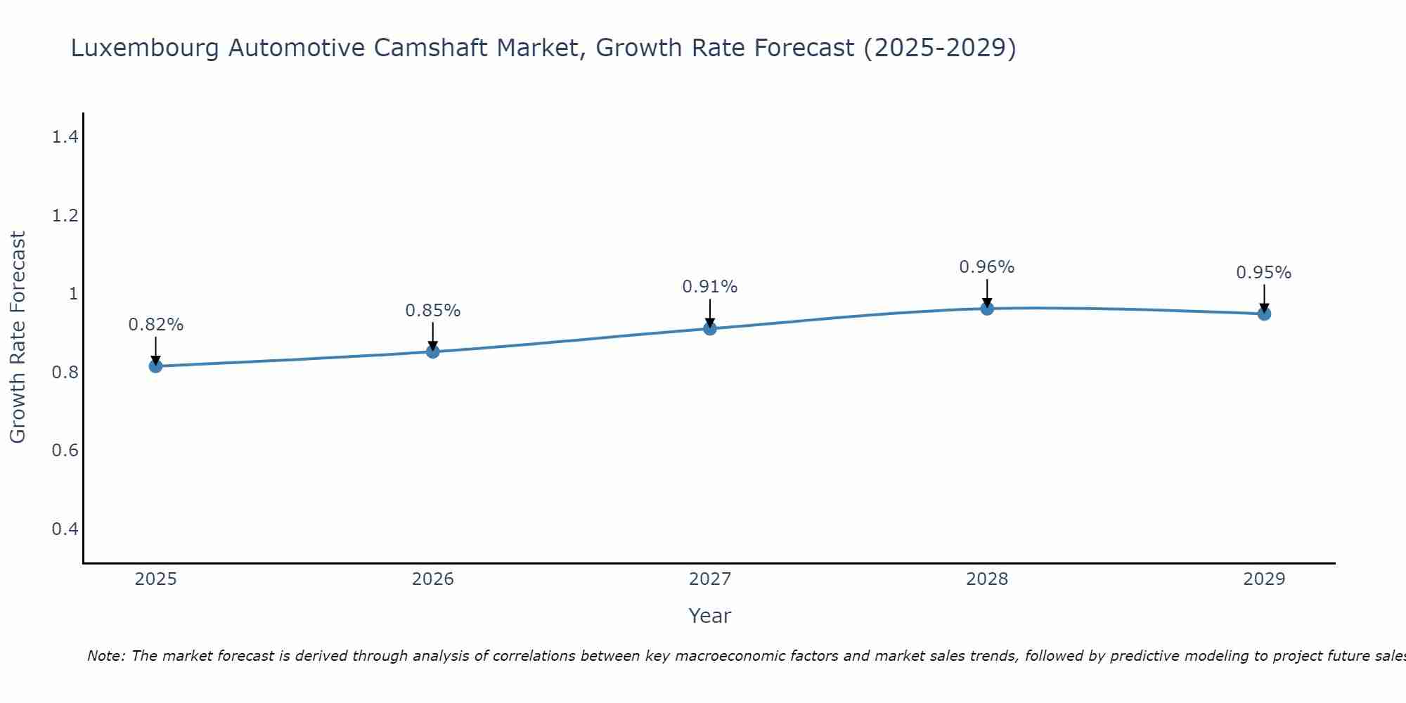 Luxembourg Automotive Camshaft Market Size Growth Rate