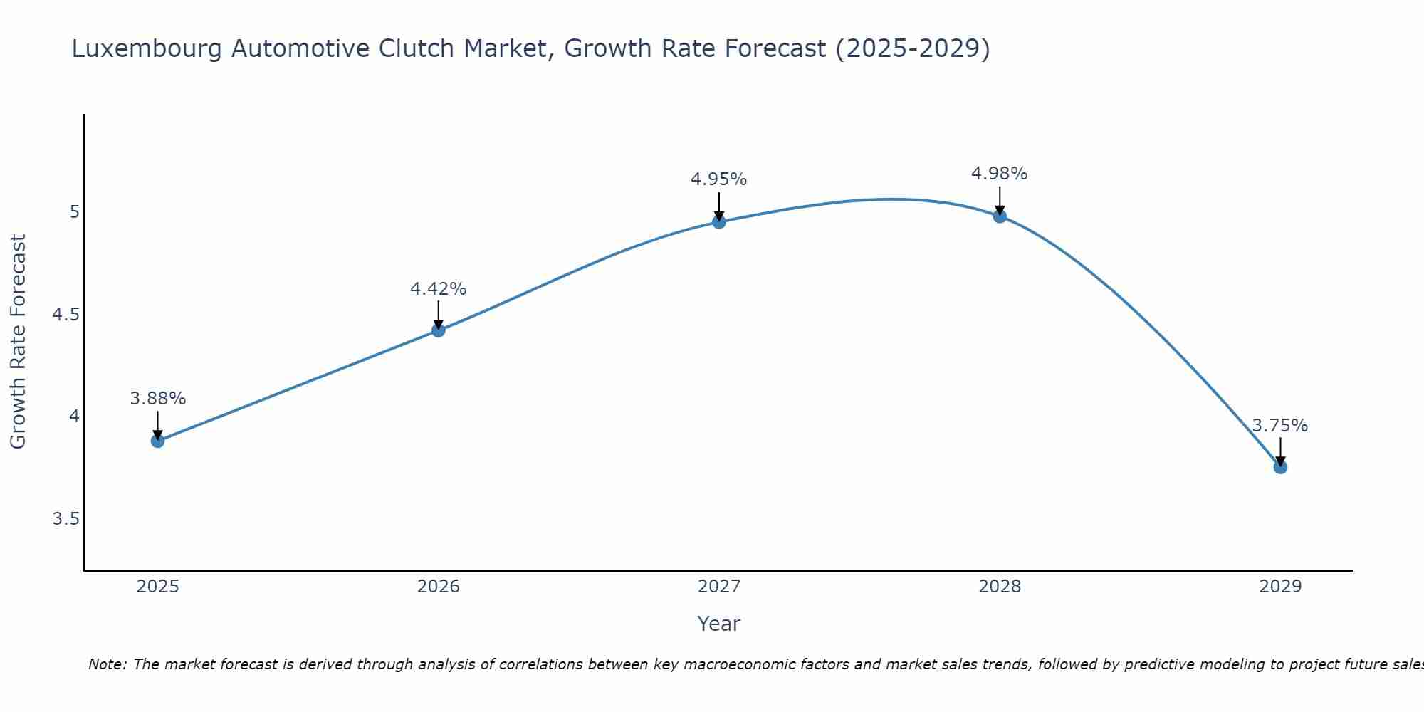 Luxembourg Automotive Clutch Market Size Growth Rate