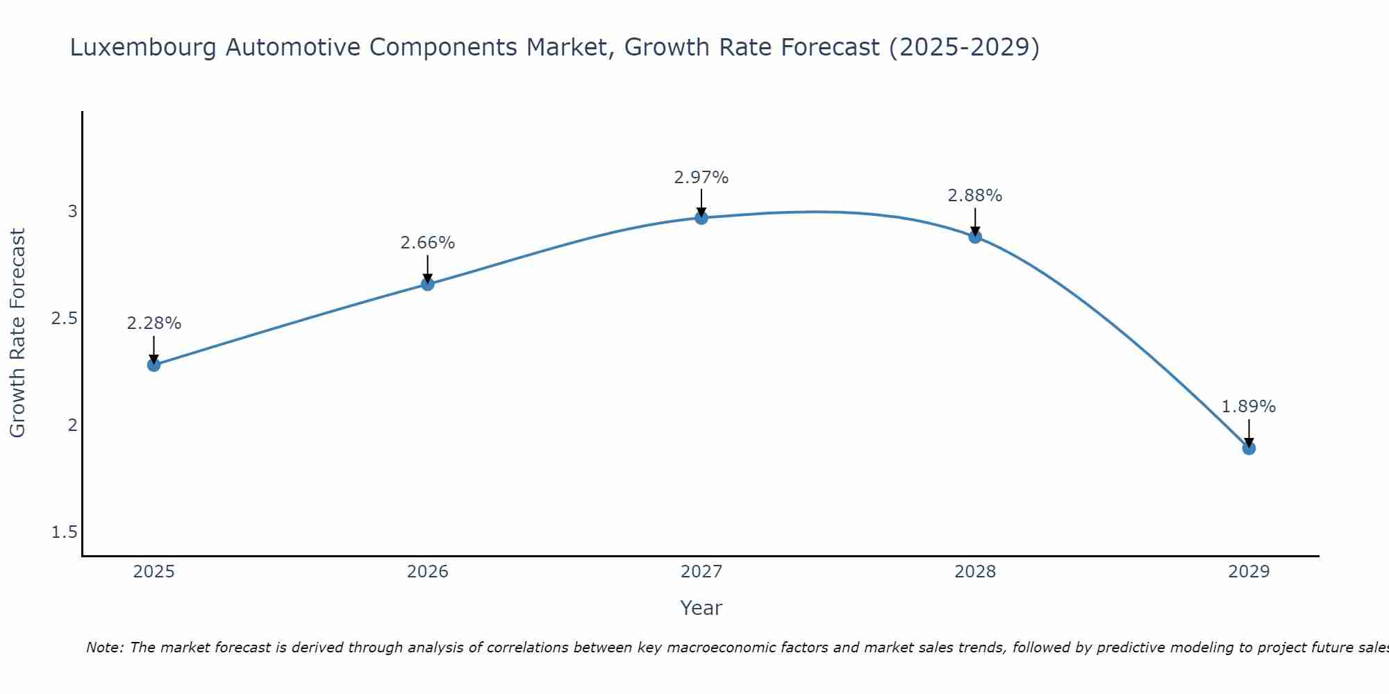 Luxembourg Automotive Components Market Growth Rate