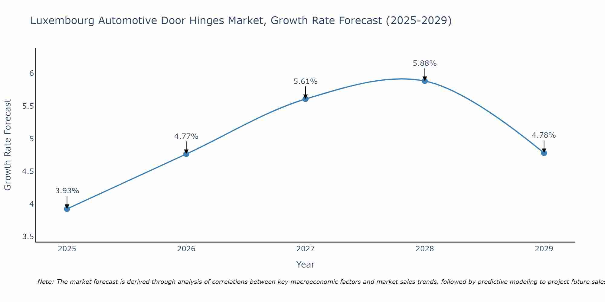 Luxembourg Automotive Door Hinges Market Growth Rate