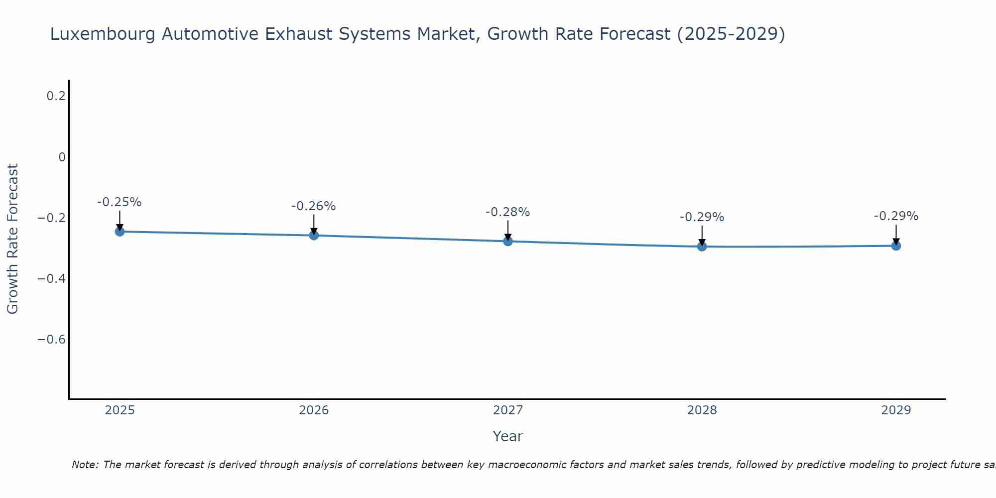 Luxembourg Automotive Exhaust Systems Market Growth Rate