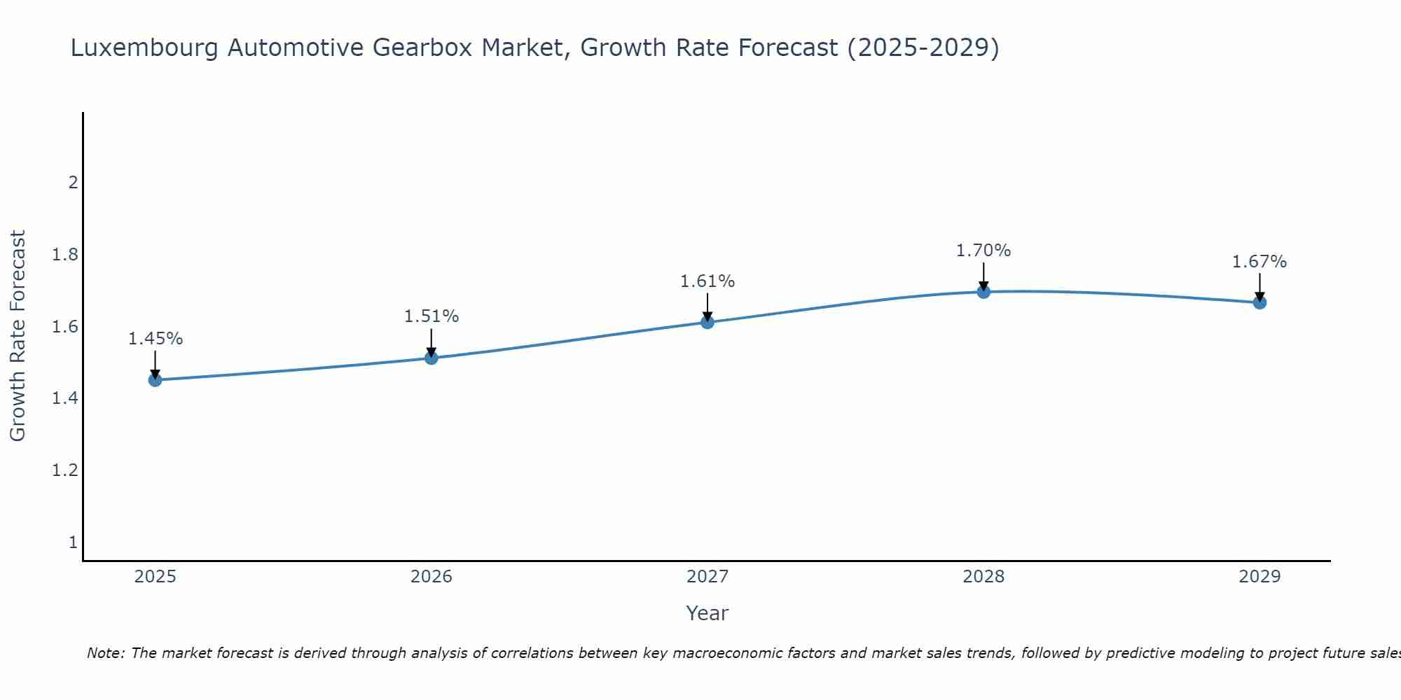 Luxembourg Automotive Gearbox Market Growth Rate