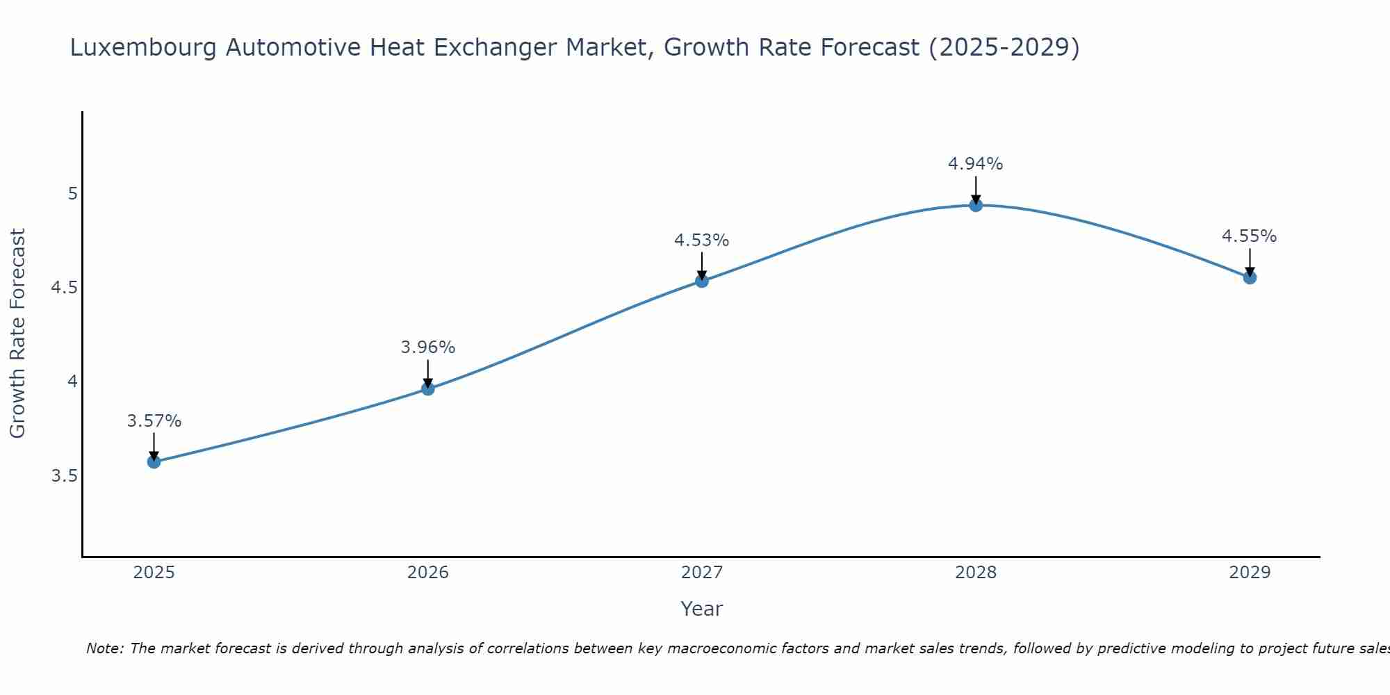 Luxembourg Automotive Heat Exchanger Market Growth Rate