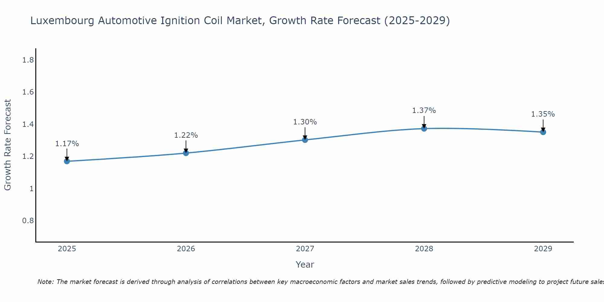 Luxembourg Automotive Ignition Coil Market Growth Rate