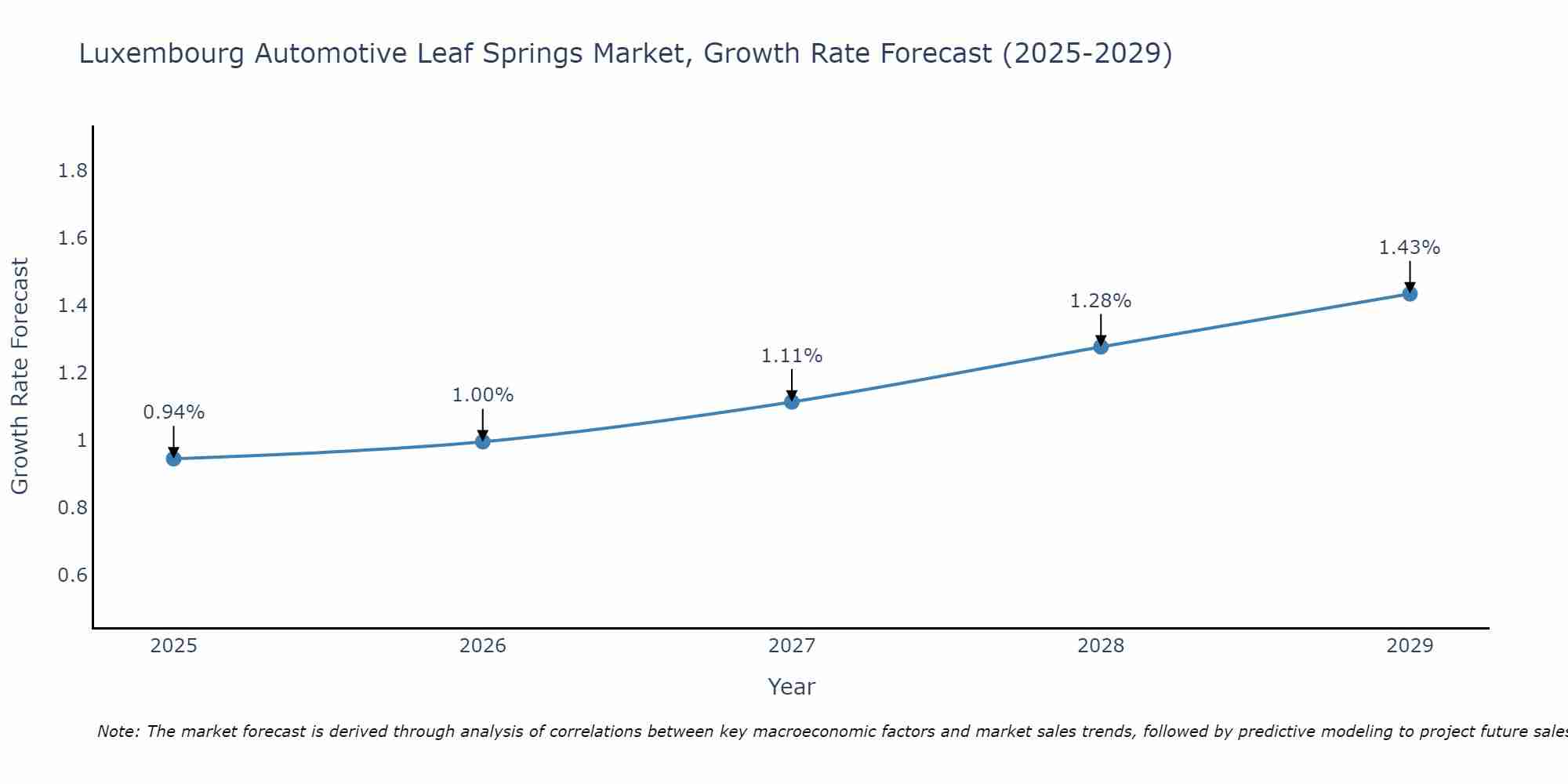 Luxembourg Automotive Leaf Springs Market Growth Rate
