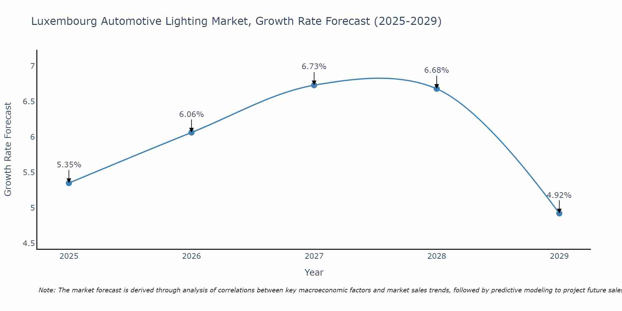 Luxembourg Automotive Lighting Market Size Growth Rate