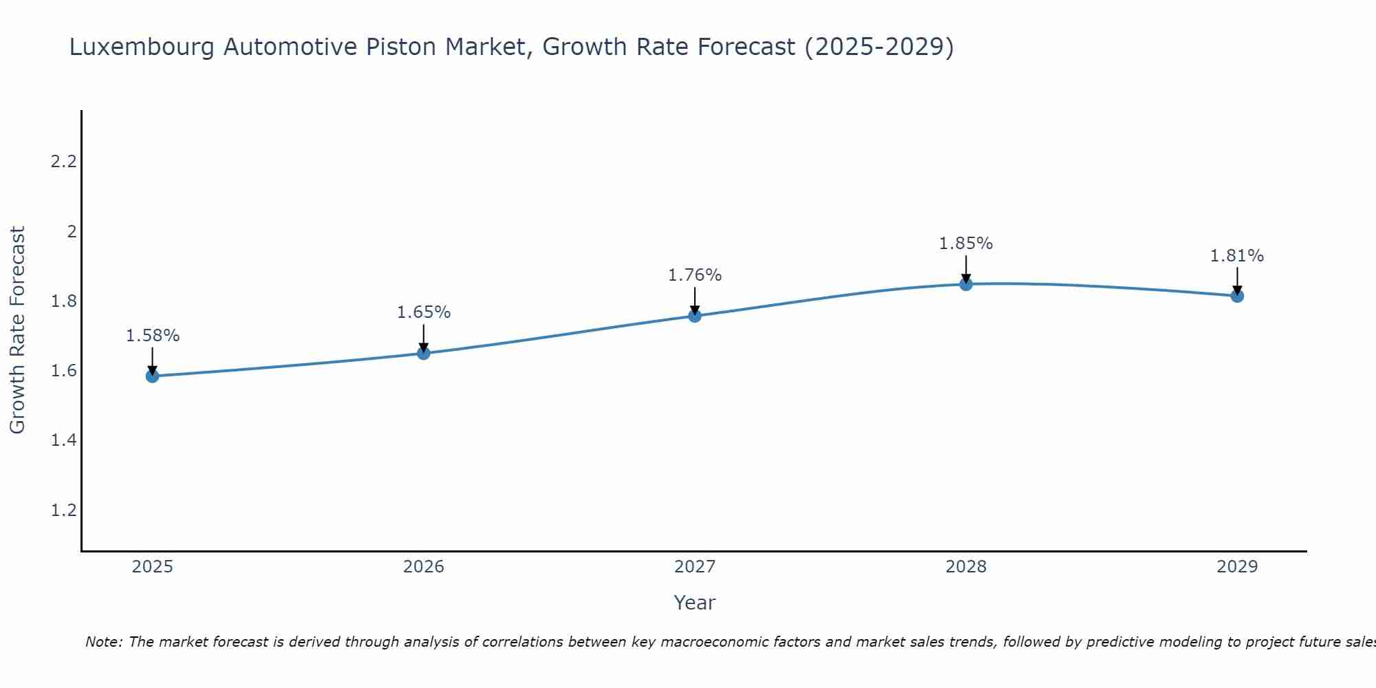 Luxembourg Automotive Piston Market Growth Rate