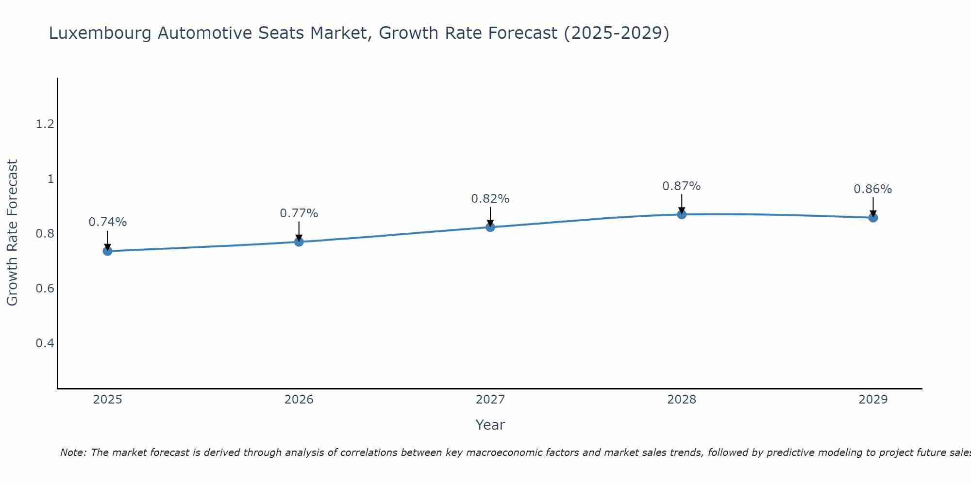Luxembourg Automotive Seats Market Growth Rate