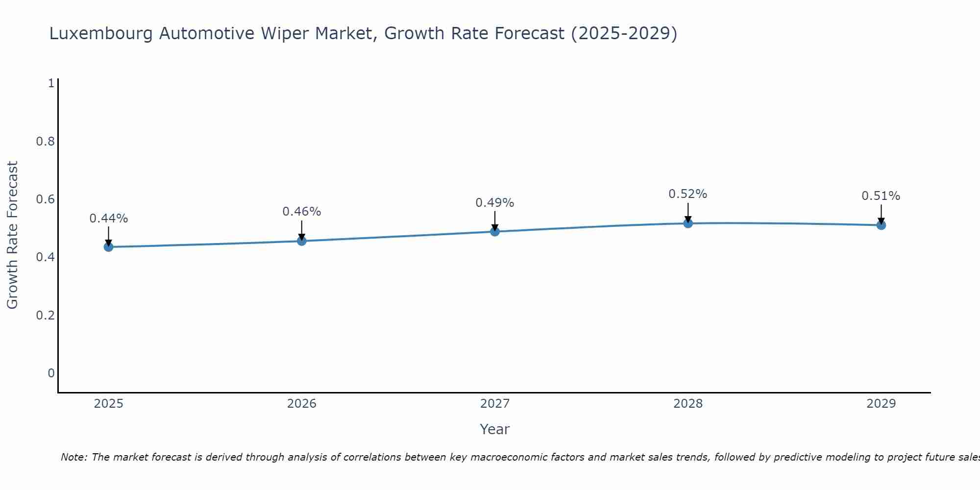Luxembourg Automotive Wiper Market Growth Rate