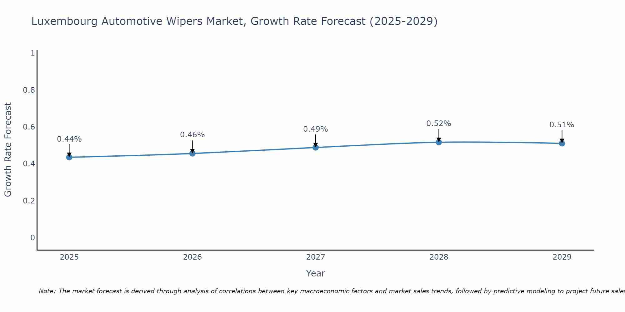 Luxembourg Automotive Wipers Market Growth Rate