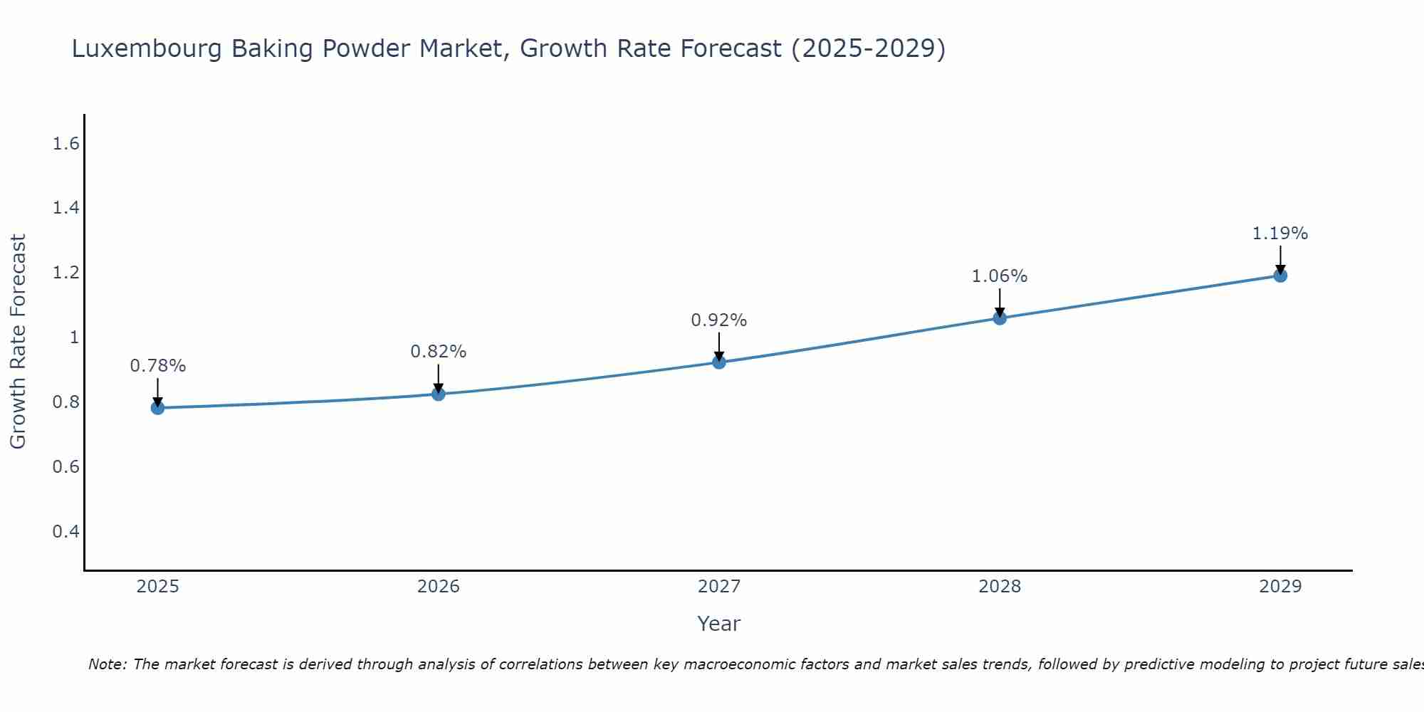 Luxembourg Baking Powder Market Growth Rate