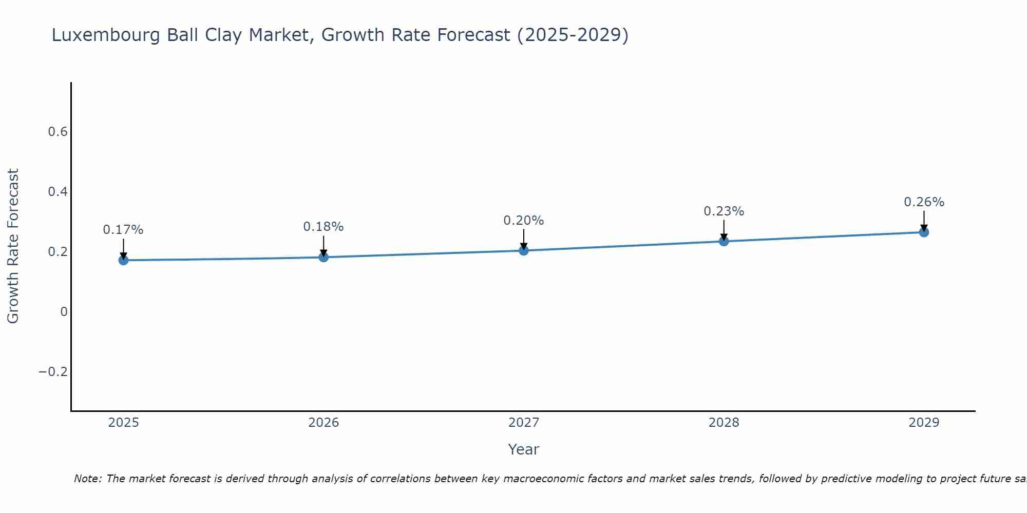 Luxembourg Ball Clay Market Growth Rate