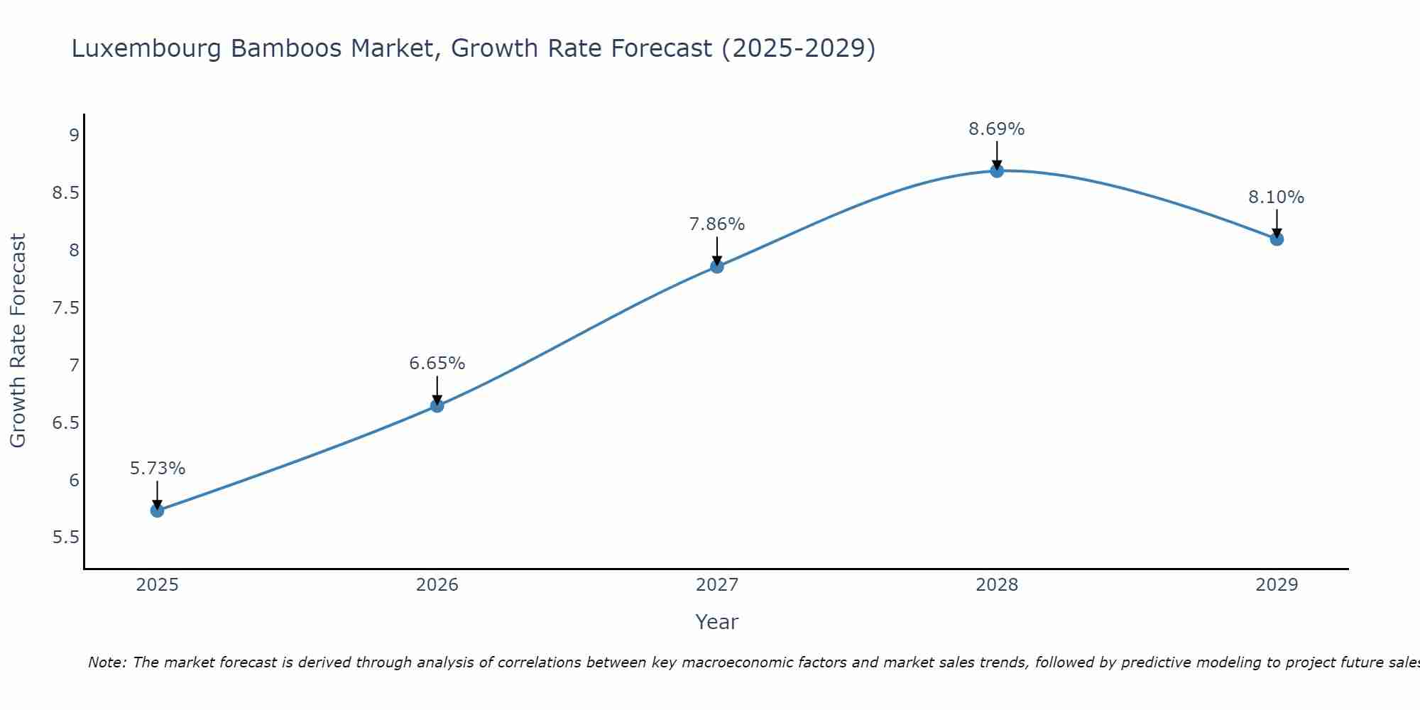 Luxembourg Bamboos Market Growth Rate