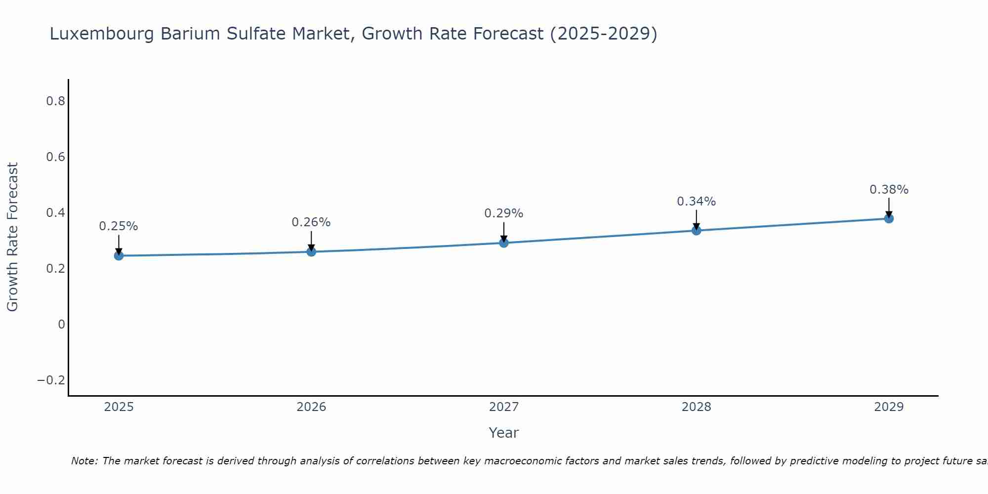 Luxembourg Barium Sulfate Market Growth Rate